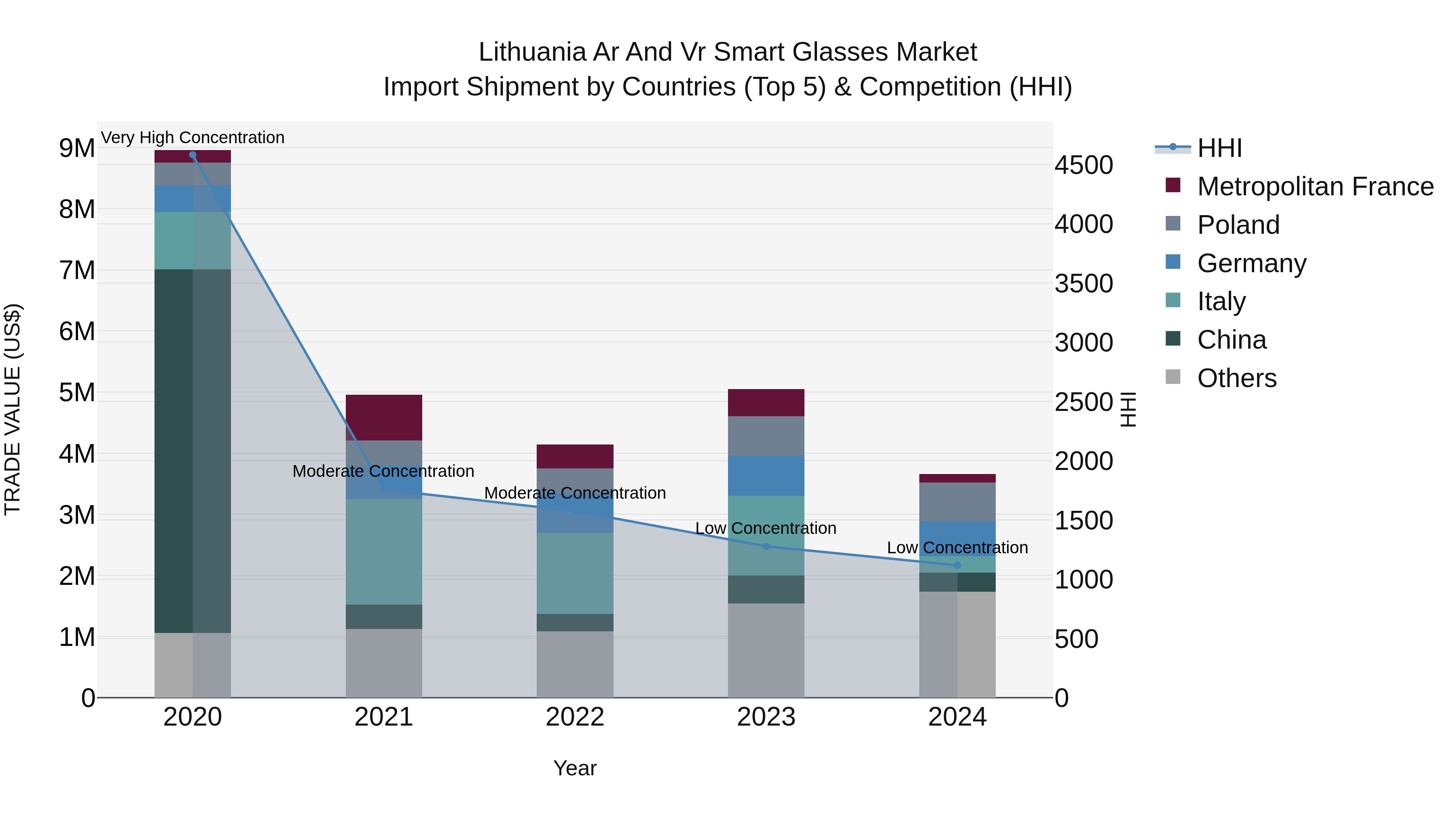 Lithuania Ar and Vr Smart Glasses Market Top 5 Importing Countries and Market Competition (HHI) Analysis