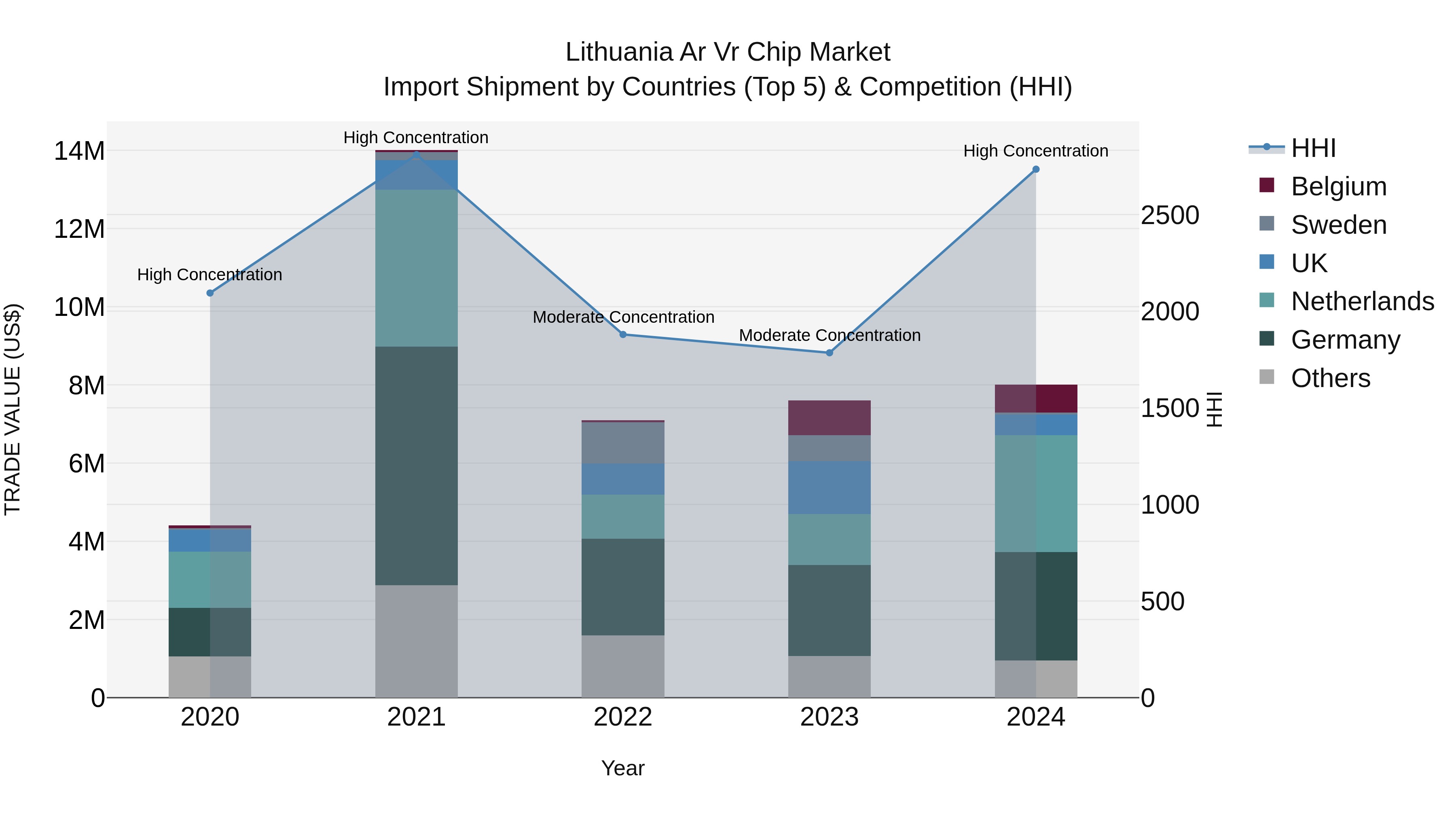 Lithuania Ar Vr Chip Market Top 5 Importing Countries and Market Competition (HHI) Analysis