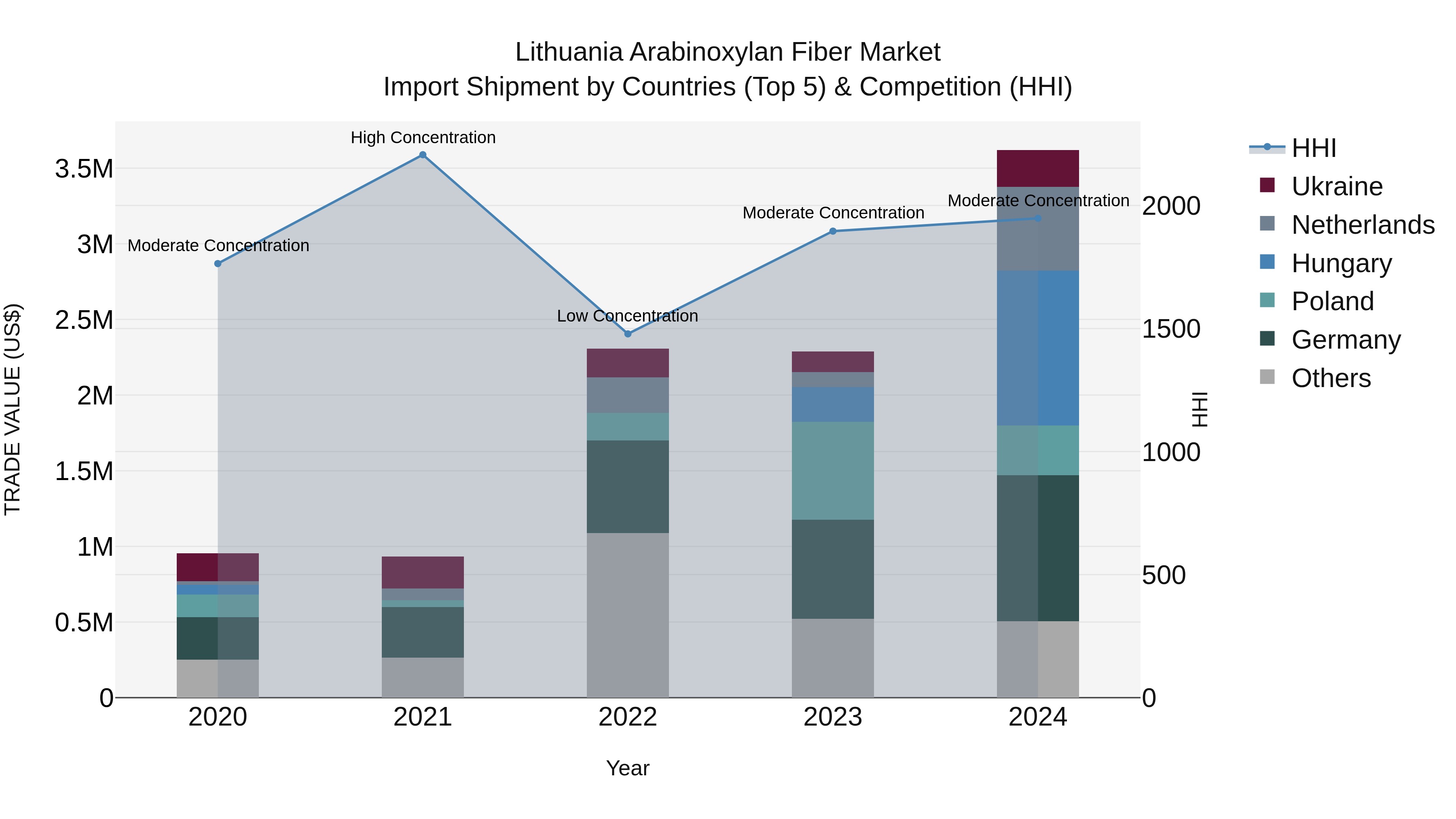 Lithuania Arabinoxylan Fiber Market Top 5 Importing Countries and Market Competition (HHI) Analysis
