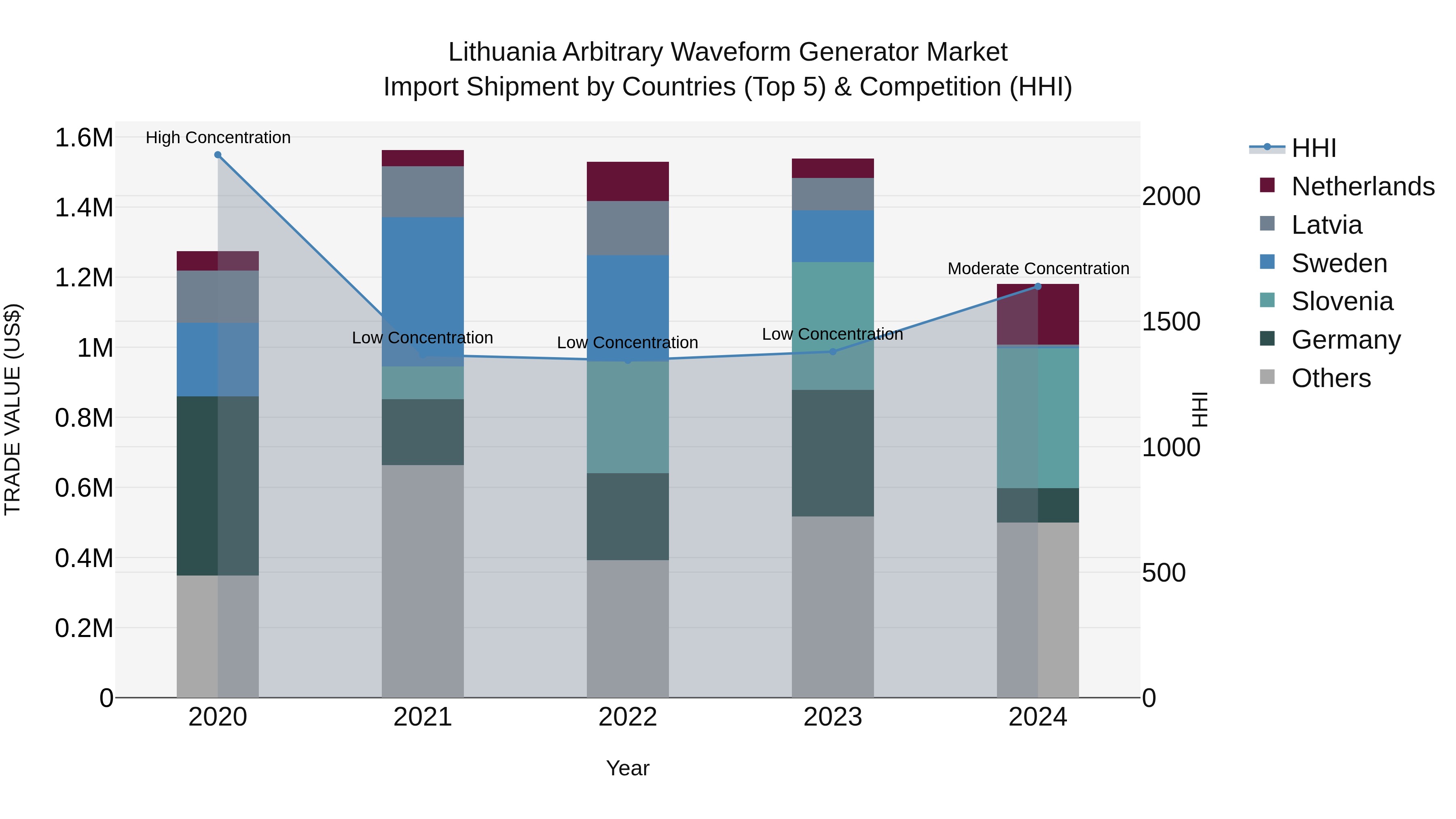 Lithuania Arbitrary Waveform Generator Market Top 5 Importing Countries and Market Competition (HHI) Analysis