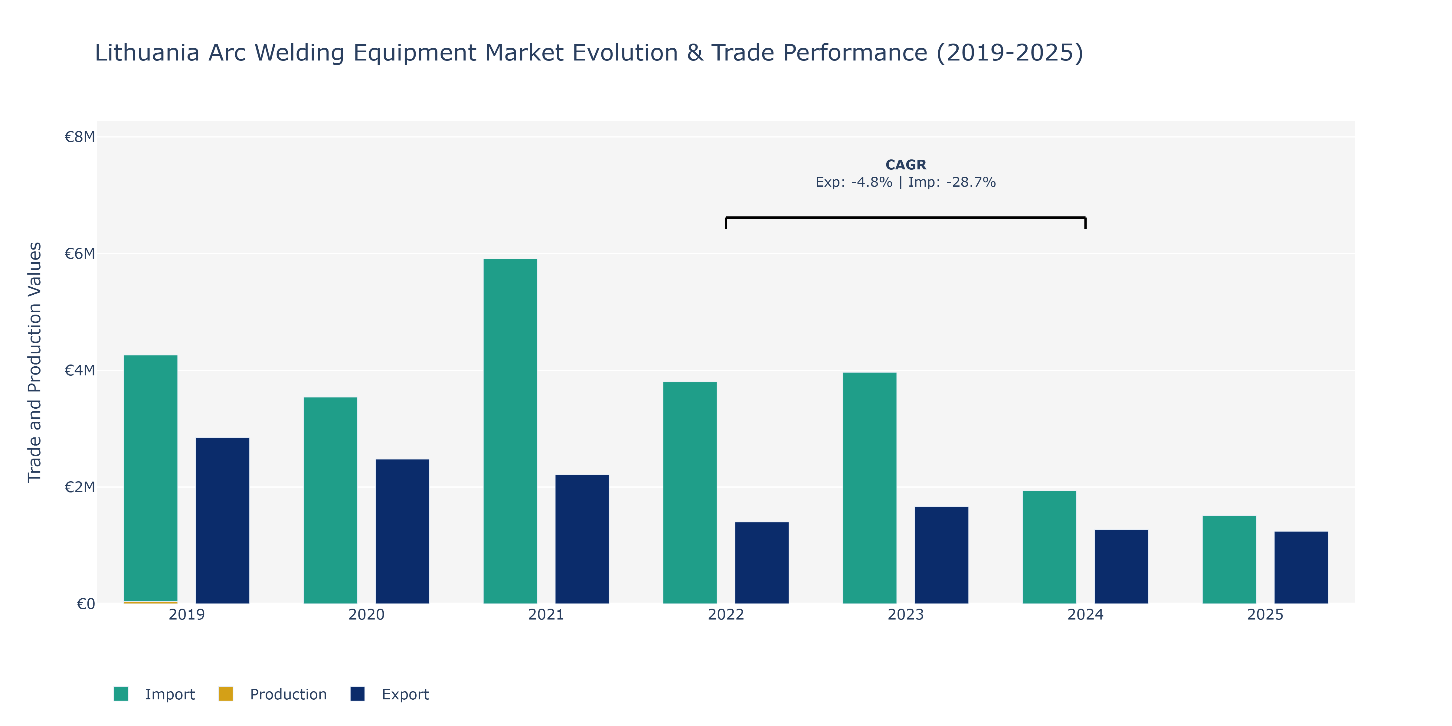 Lithuania Arc Welding Equipment Market: Production & Trade Performance (2019-2025)