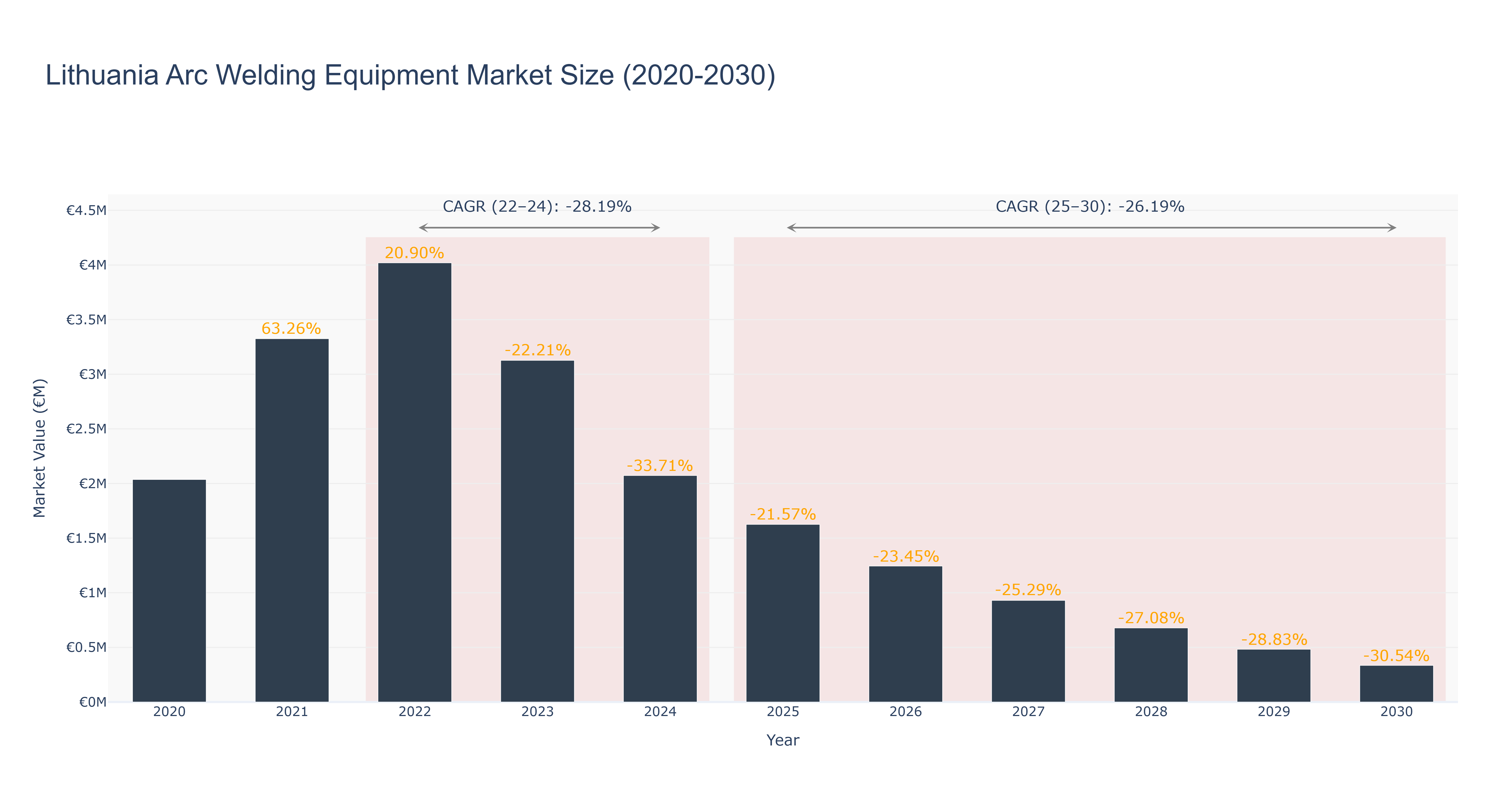 Lithuania Arc Welding Equipment Market Size (2020-2030)