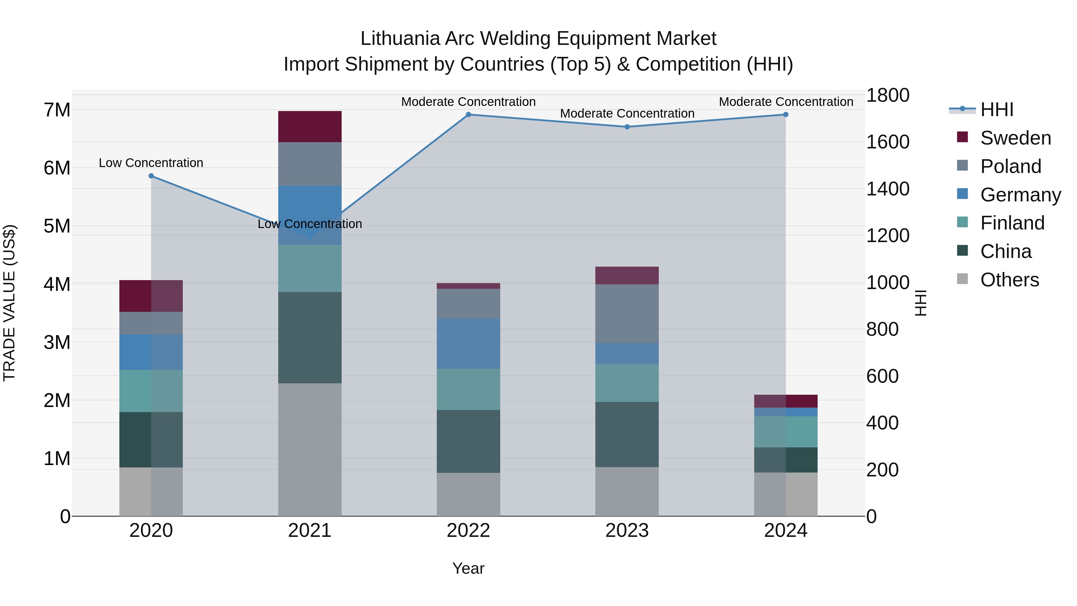 Lithuania Arc Welding Equipment Market Top 5 Importing Countries and Market Competition (HHI) Analysis