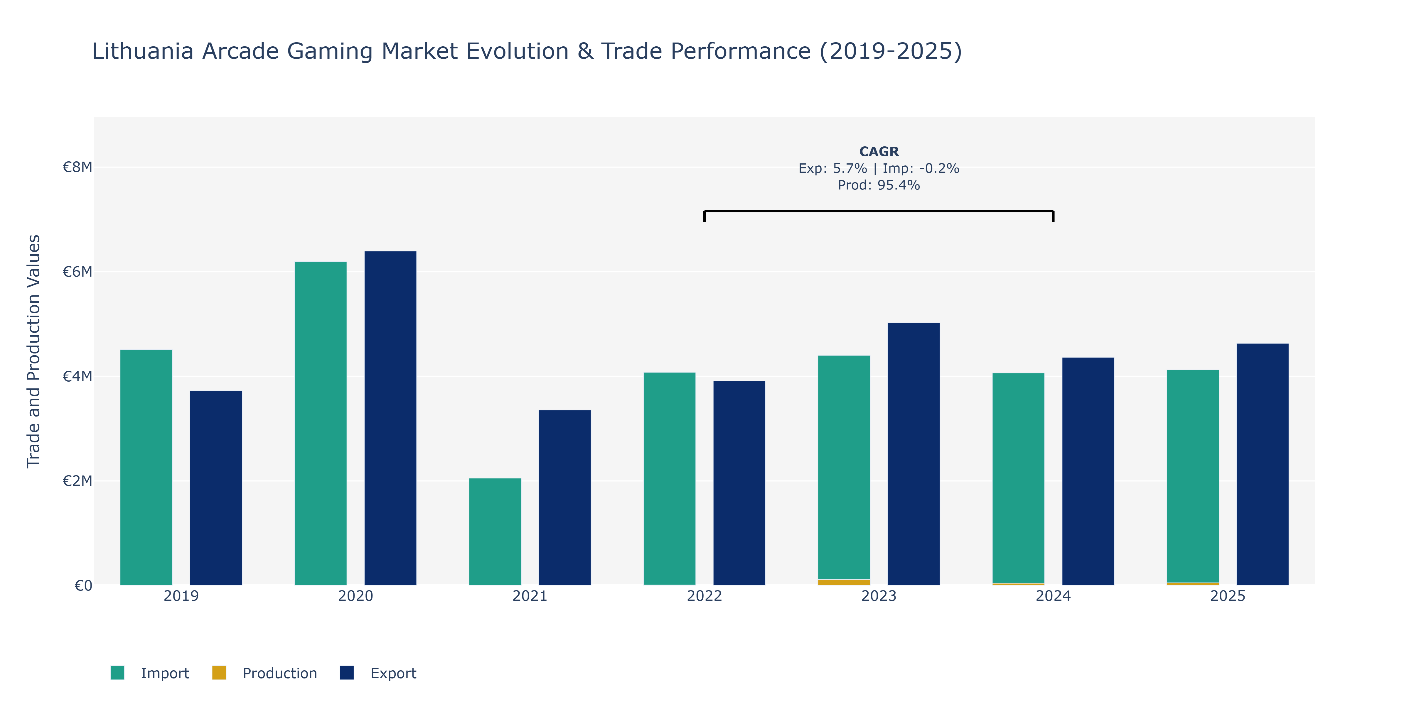 Lithuania Arcade Gaming Market: Production & Trade Performance (2019-2025)