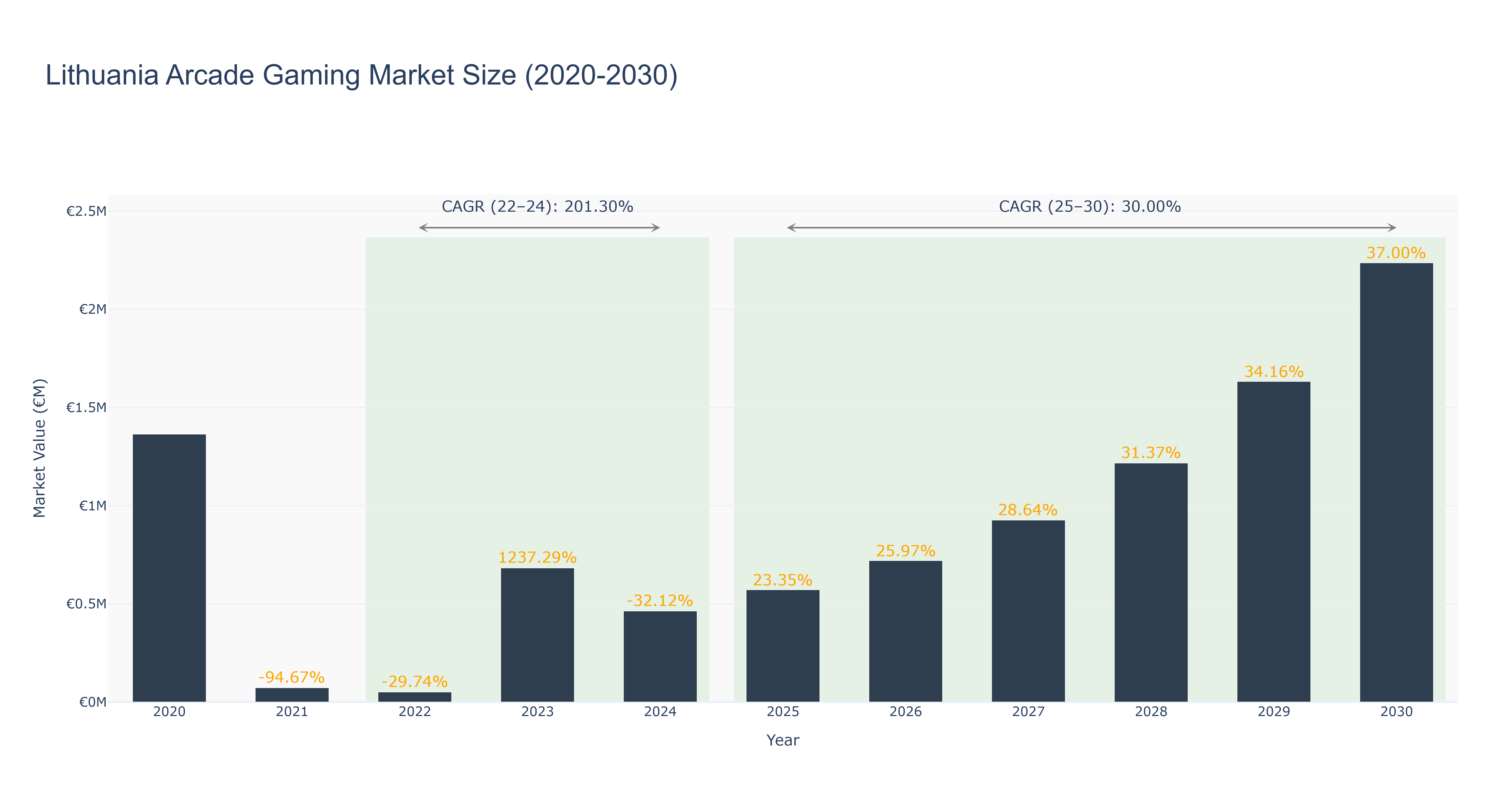Lithuania Arcade Gaming Market Size (2020-2030)