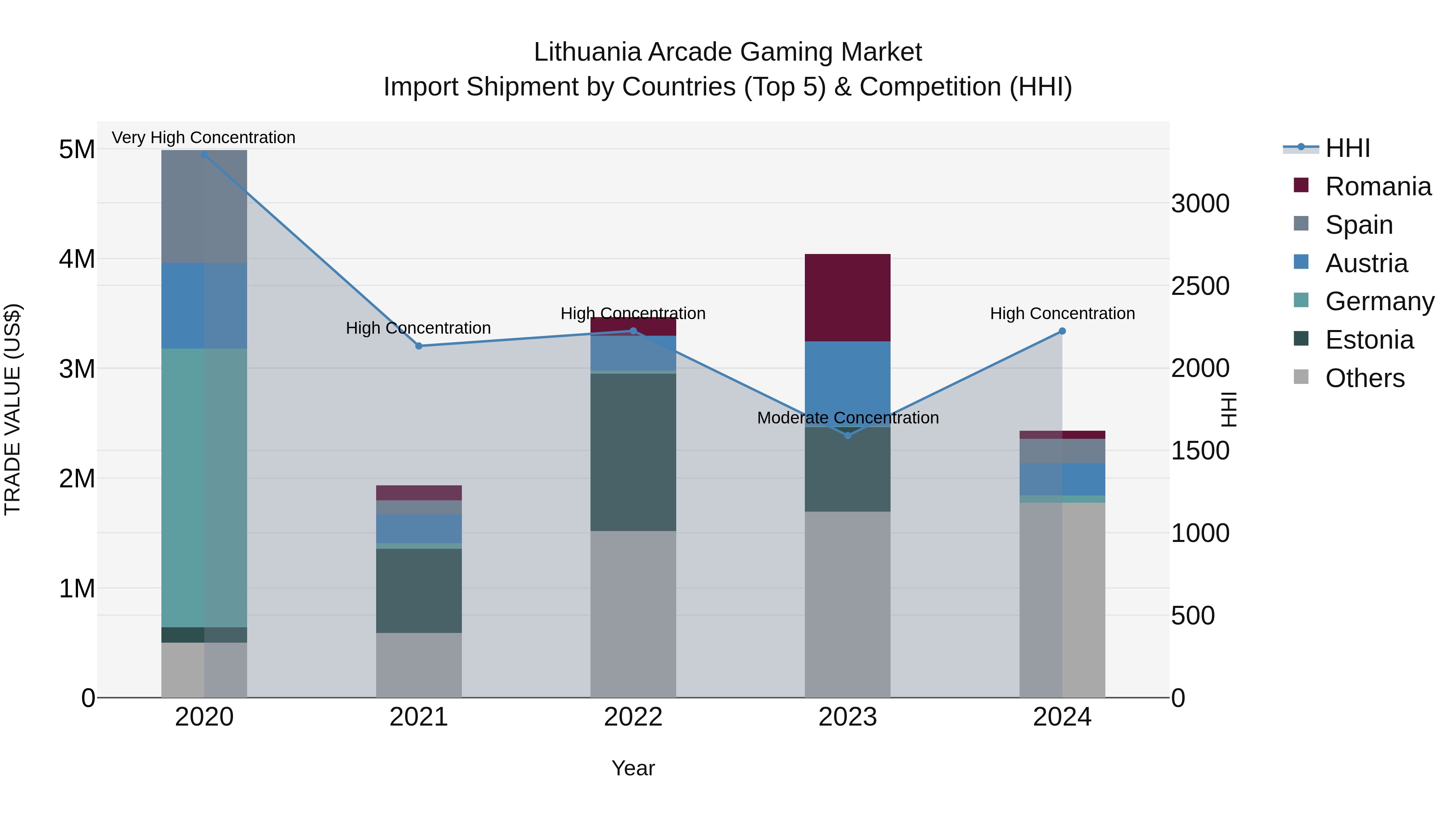 Lithuania Arcade Gaming Market Top 5 Importing Countries and Market Competition (HHI) Analysis