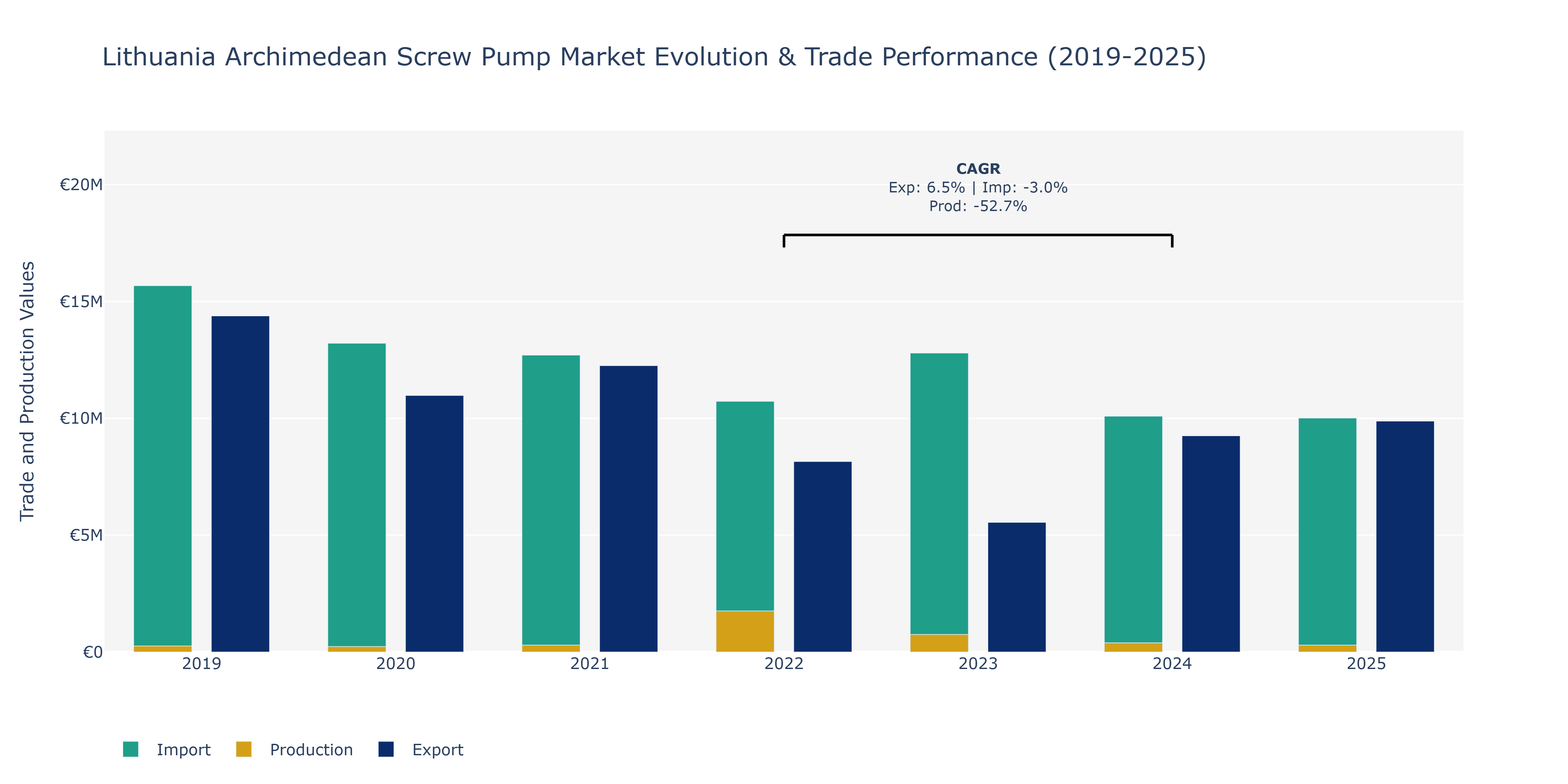 Lithuania Archimedean Screw Pump Market: Production & Trade Performance (2019-2025)