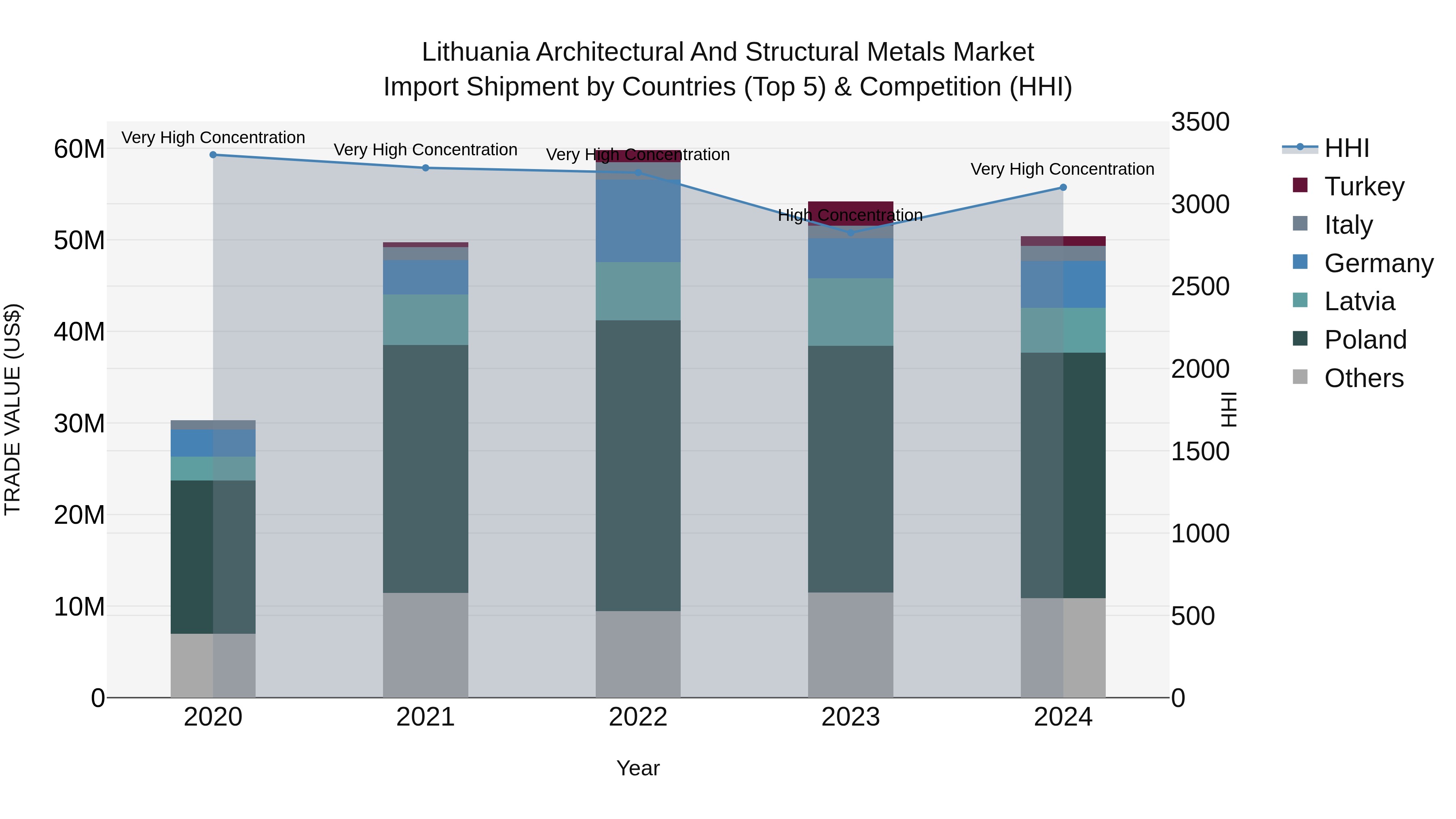Lithuania Architectural and Structural Metals Market Top 5 Importing Countries and Market Competition (HHI) Analysis