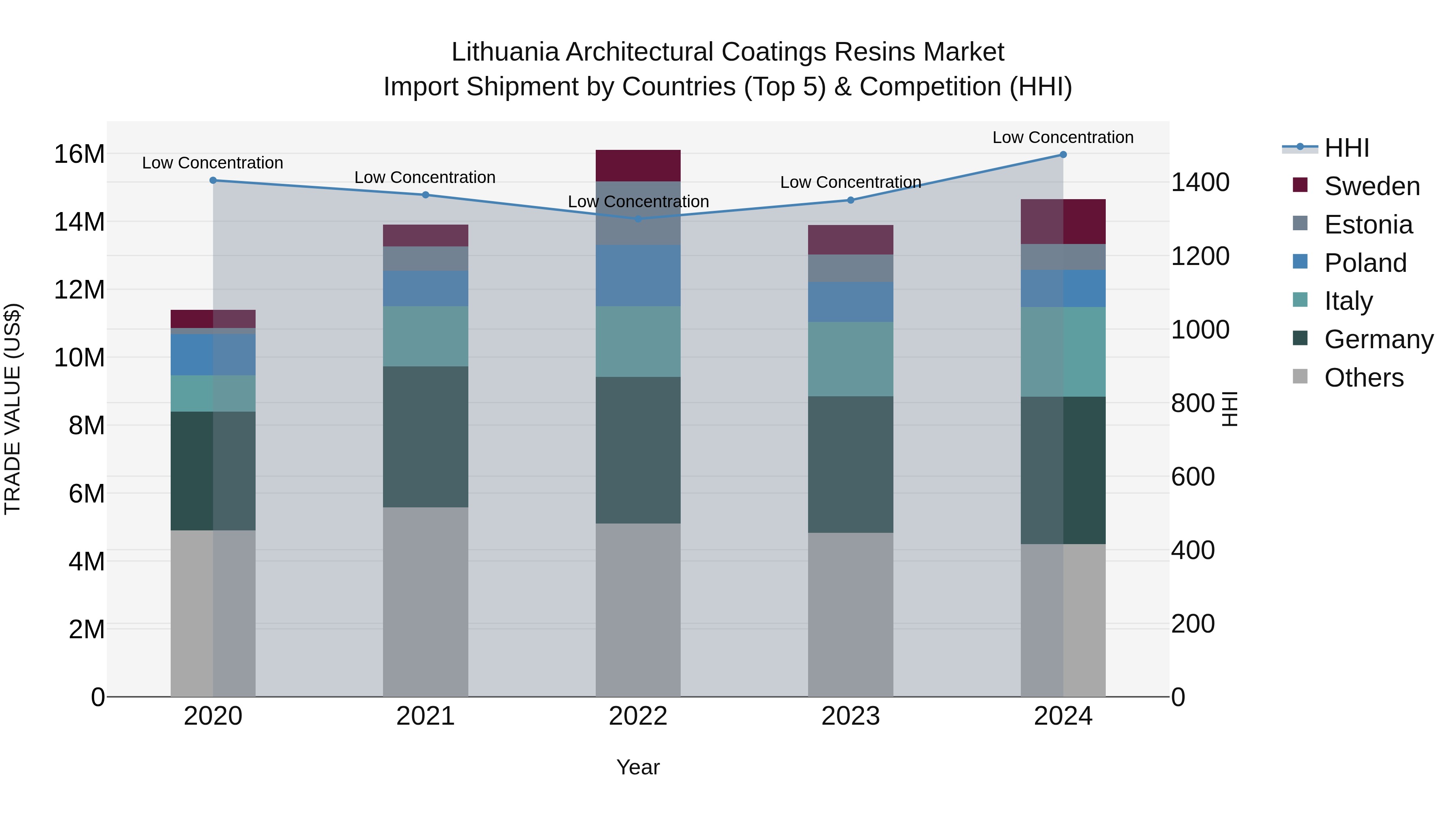 Lithuania Architectural Coatings Resins Market Top 5 Importing Countries and Market Competition (HHI) Analysis