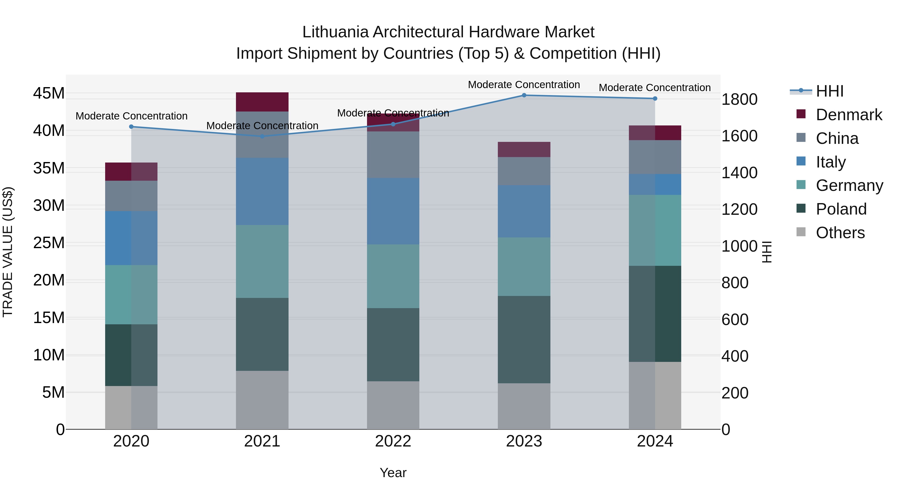 Lithuania Architectural Hardware Market Top 5 Importing Countries and Market Competition (HHI) Analysis