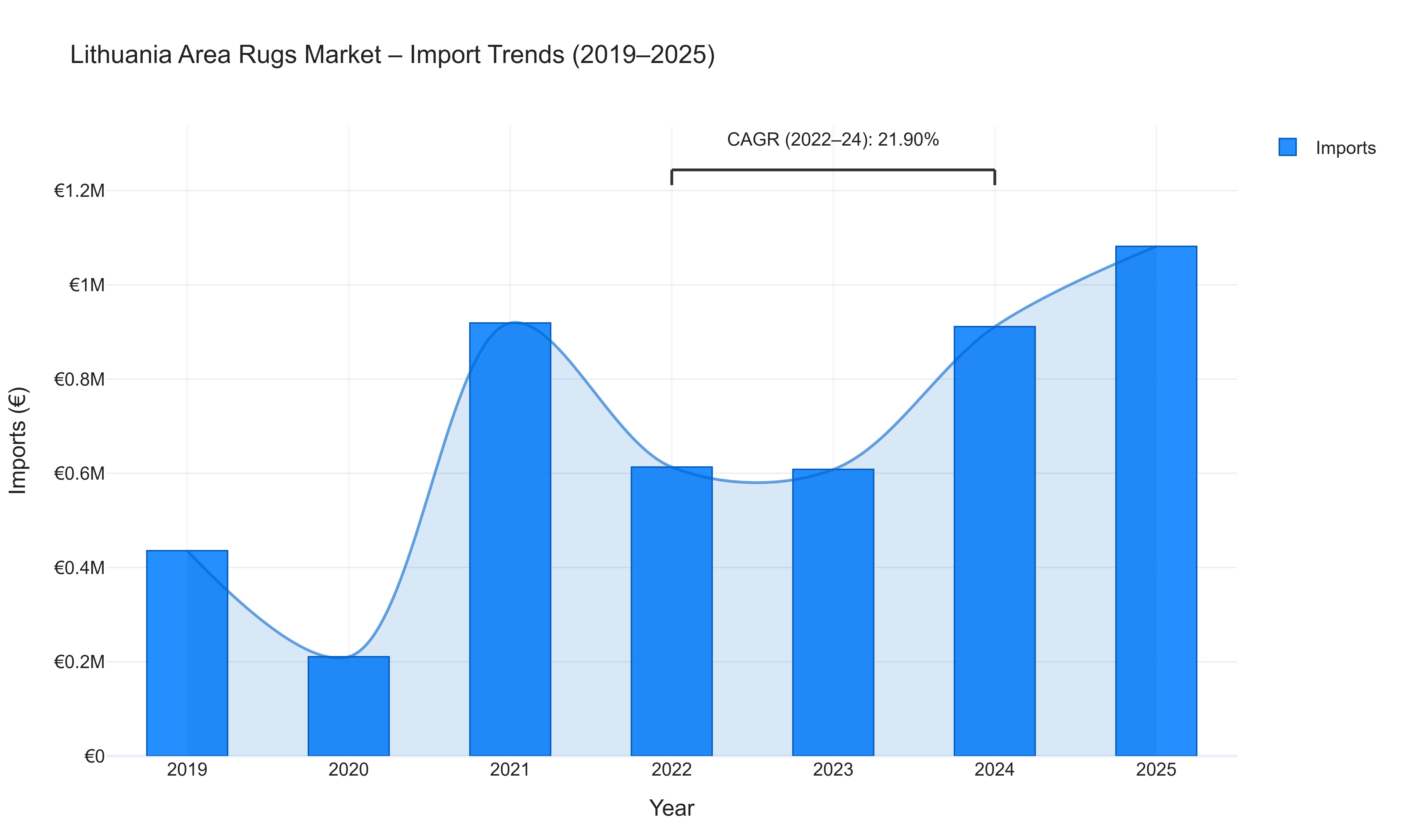 Lithuania Area Rugs Market - Import Trends (2019-2025)