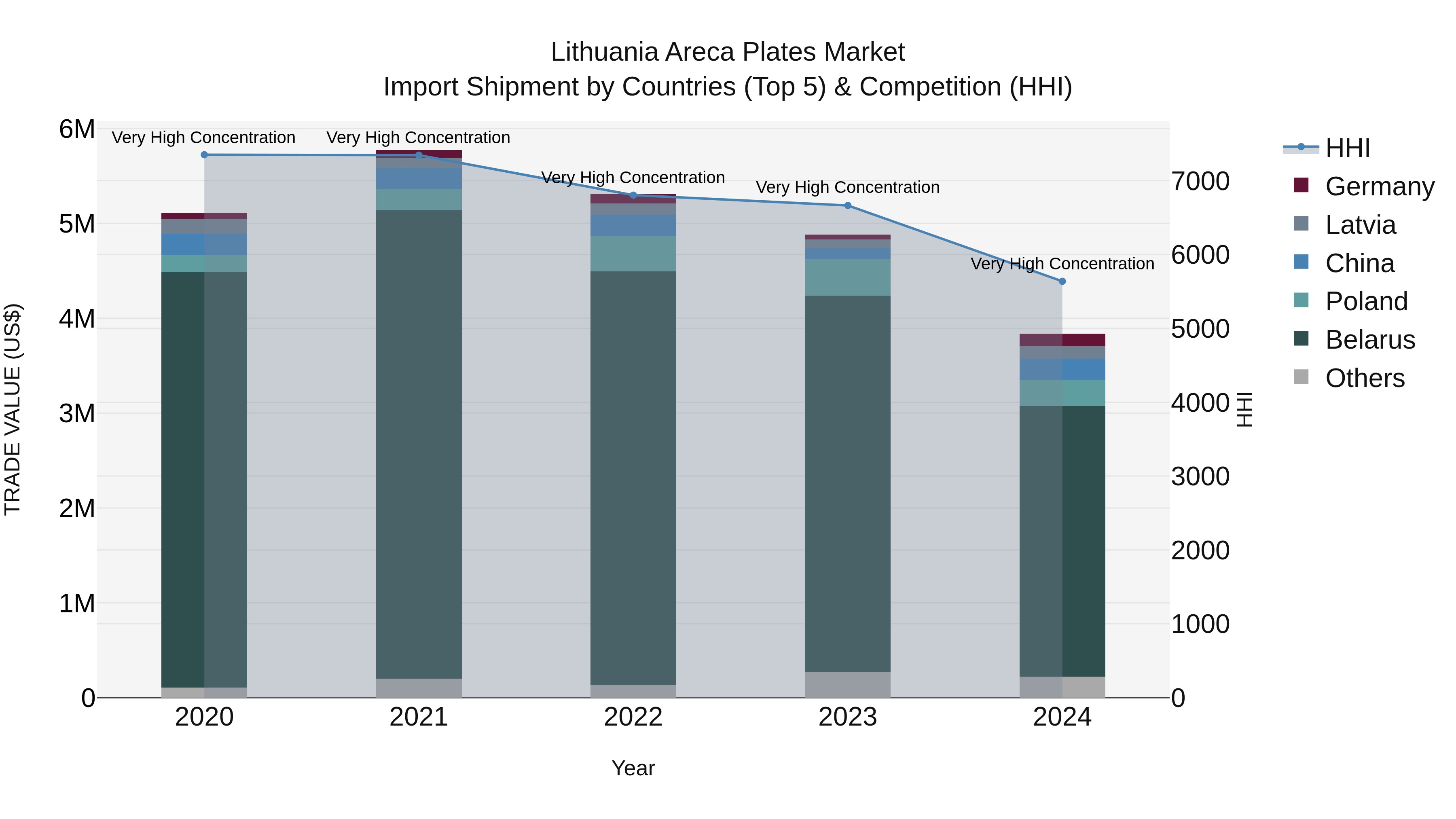 Lithuania Areca Plates Market Top 5 Importing Countries and Market Competition (HHI) Analysis