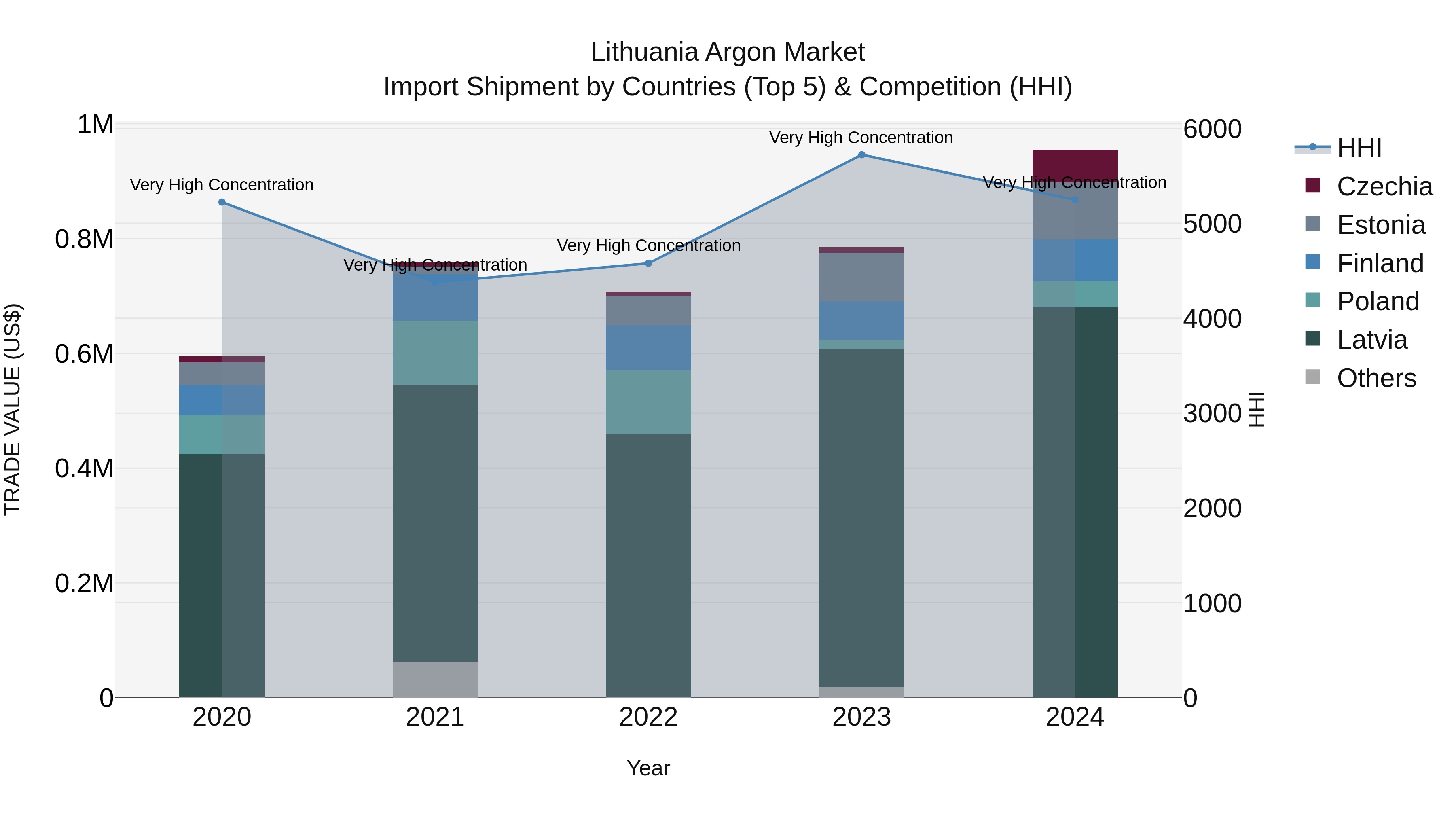 Lithuania Argon Market Top 5 Importing Countries and Market Competition (HHI) Analysis