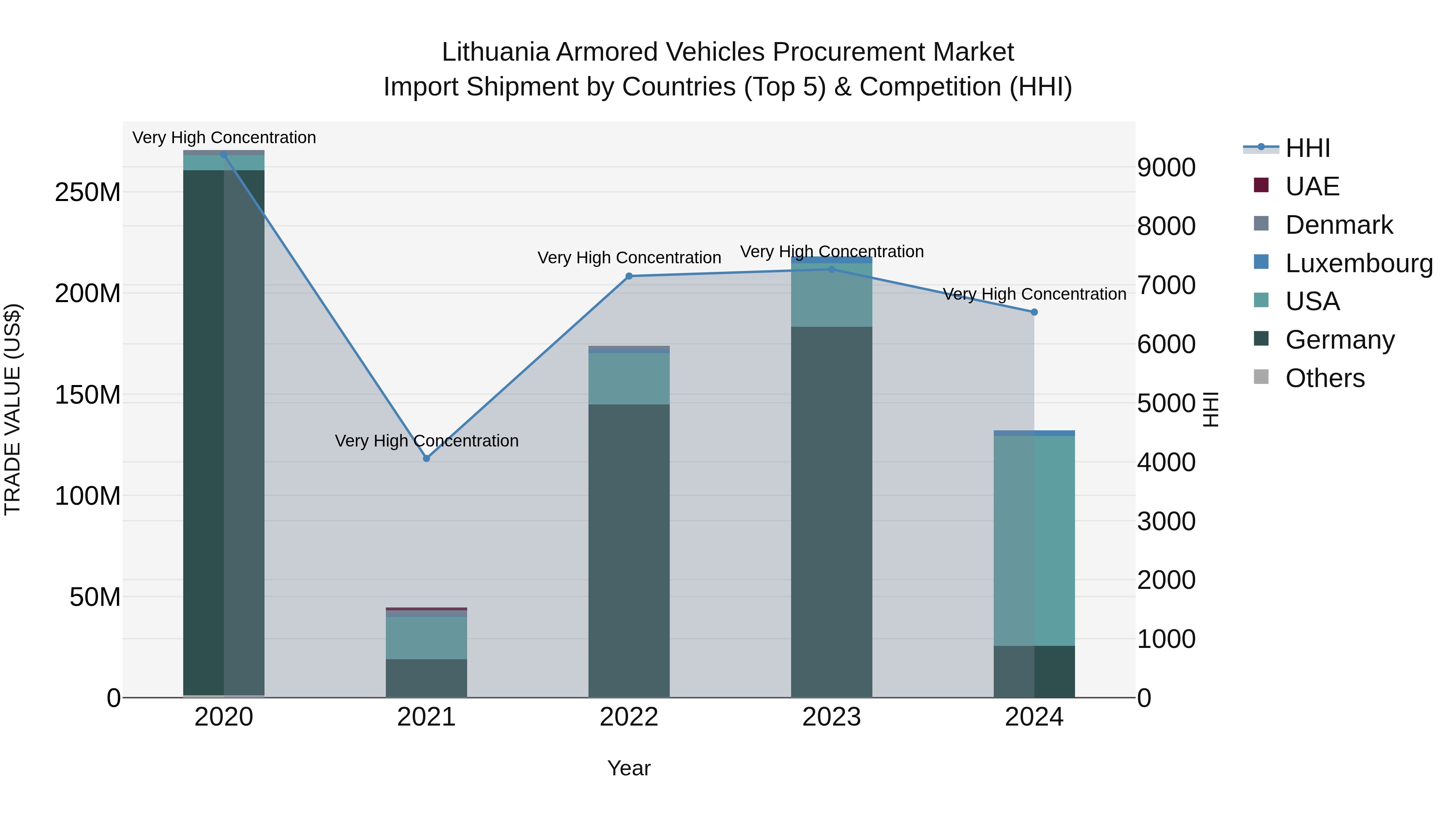 Lithuania Armored Vehicles Procurement Market Top 5 Importing Countries and Market Competition (HHI) Analysis