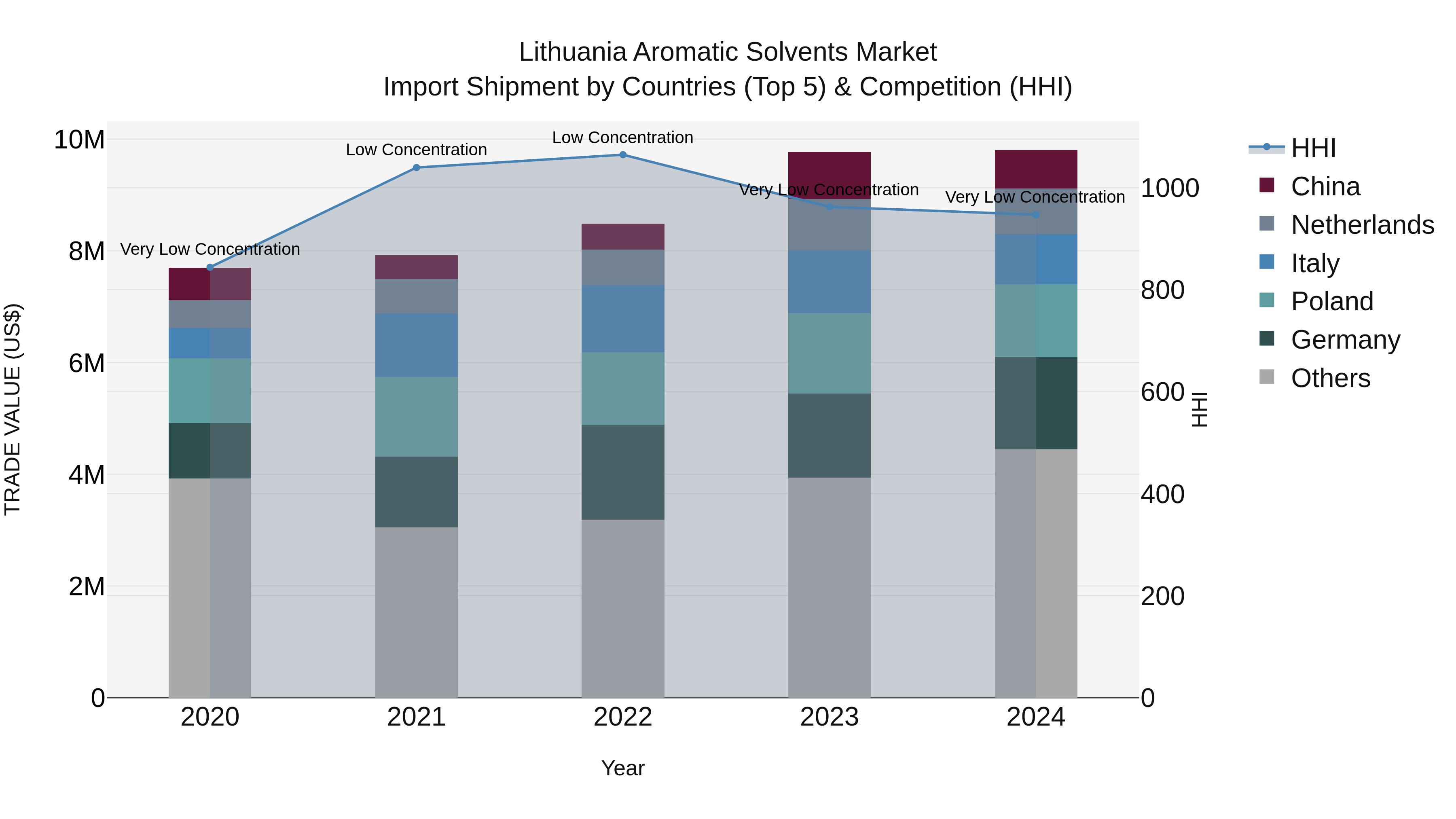 Lithuania Aromatic Solvents Market Top 5 Importing Countries and Market Competition (HHI) Analysis