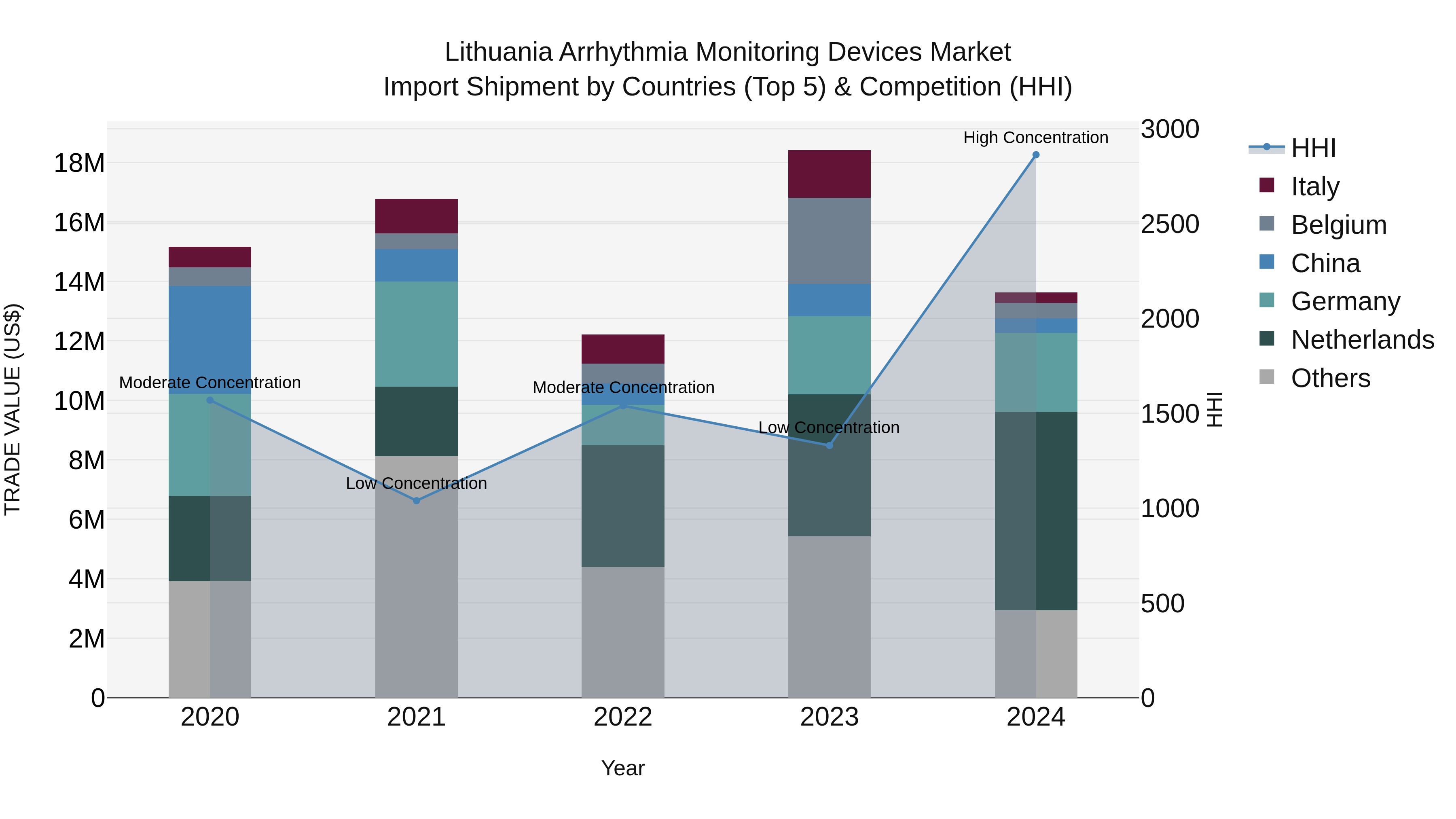 Lithuania Arrhythmia Monitoring Devices Market Top 5 Importing Countries and Market Competition (HHI) Analysis