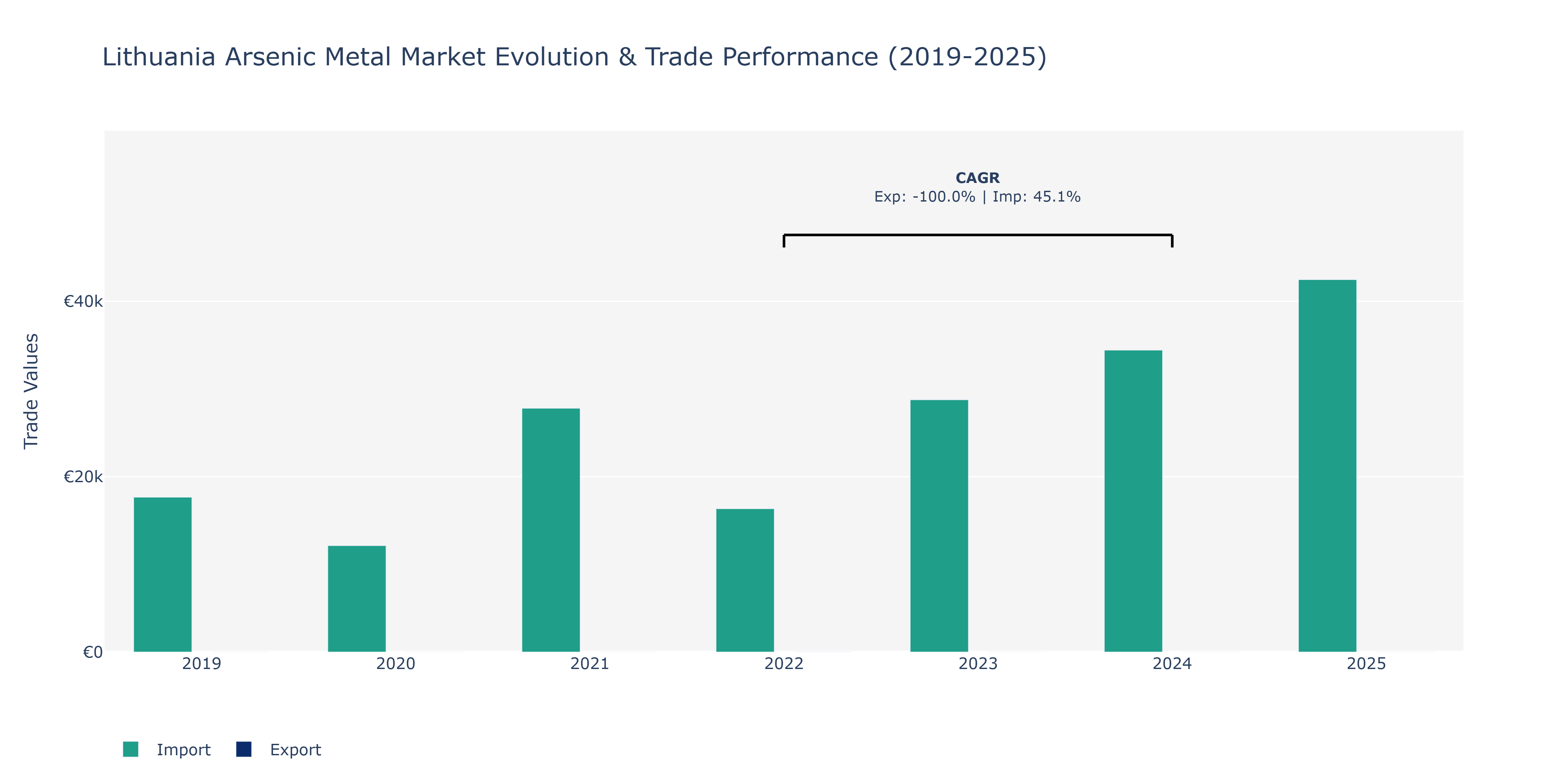 Lithuania Arsenic Metal Market: Production & Trade Performance (2019-2025)