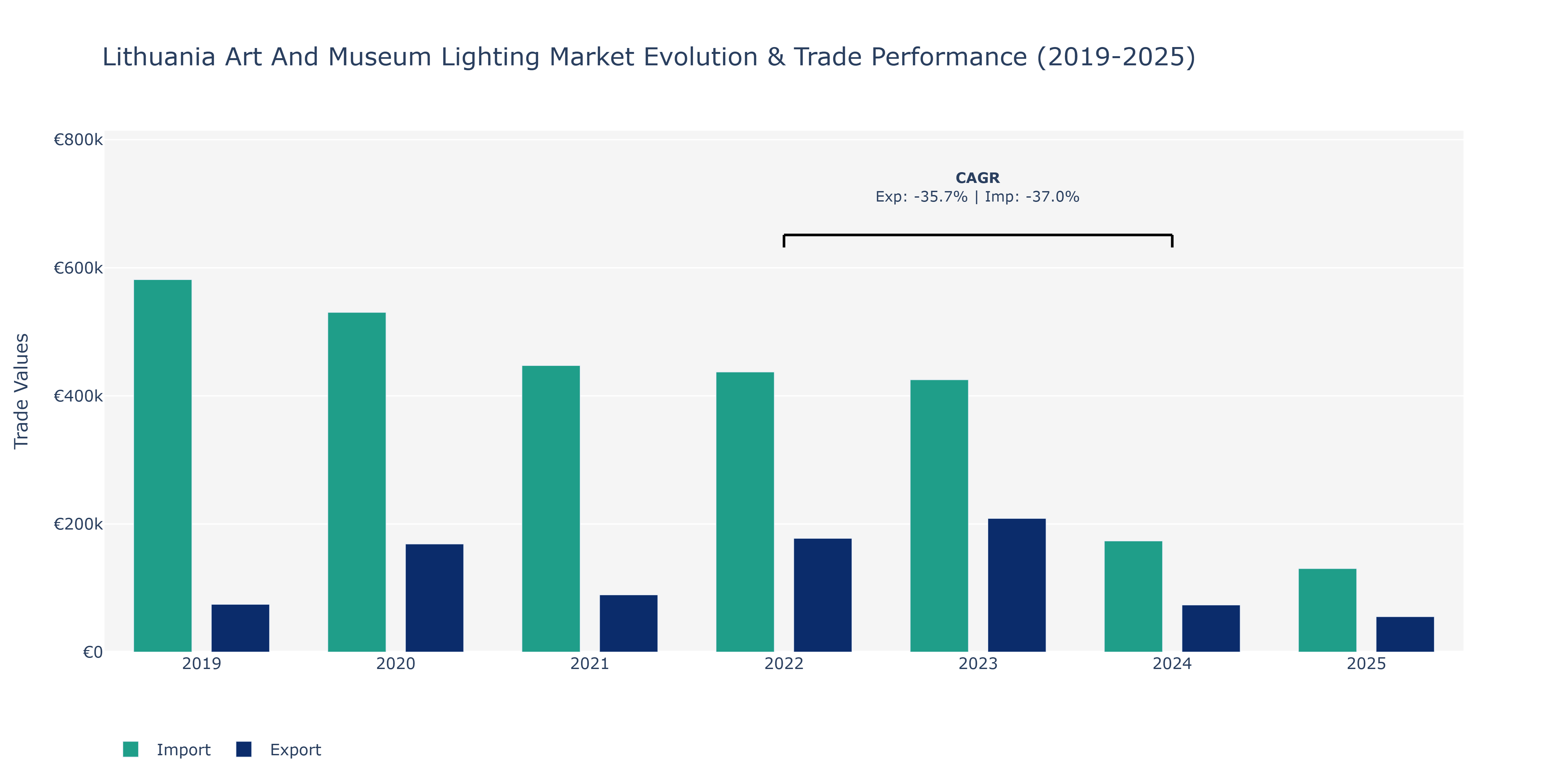 Lithuania Art And Museum Lighting Market: Production & Trade Performance (2019-2025)