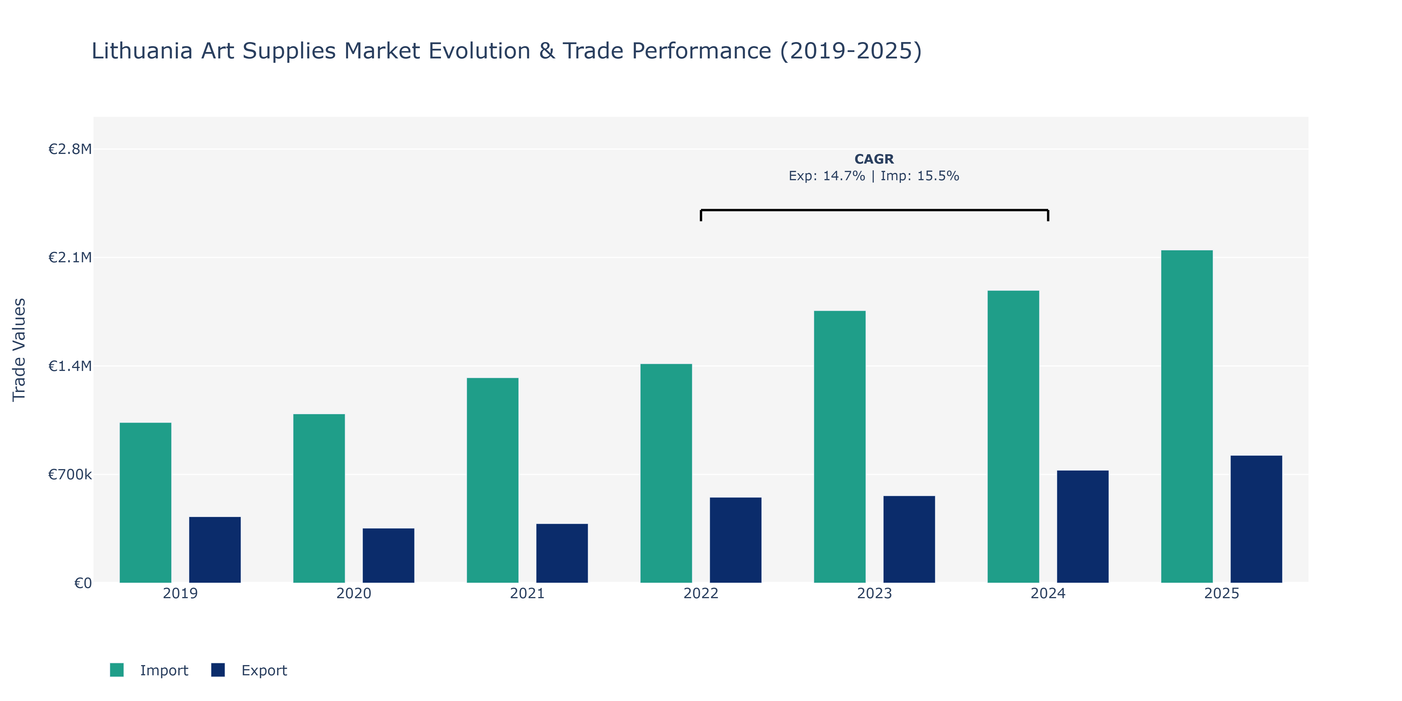 Lithuania Art Supplies Market: Production & Trade Performance (2019-2025)