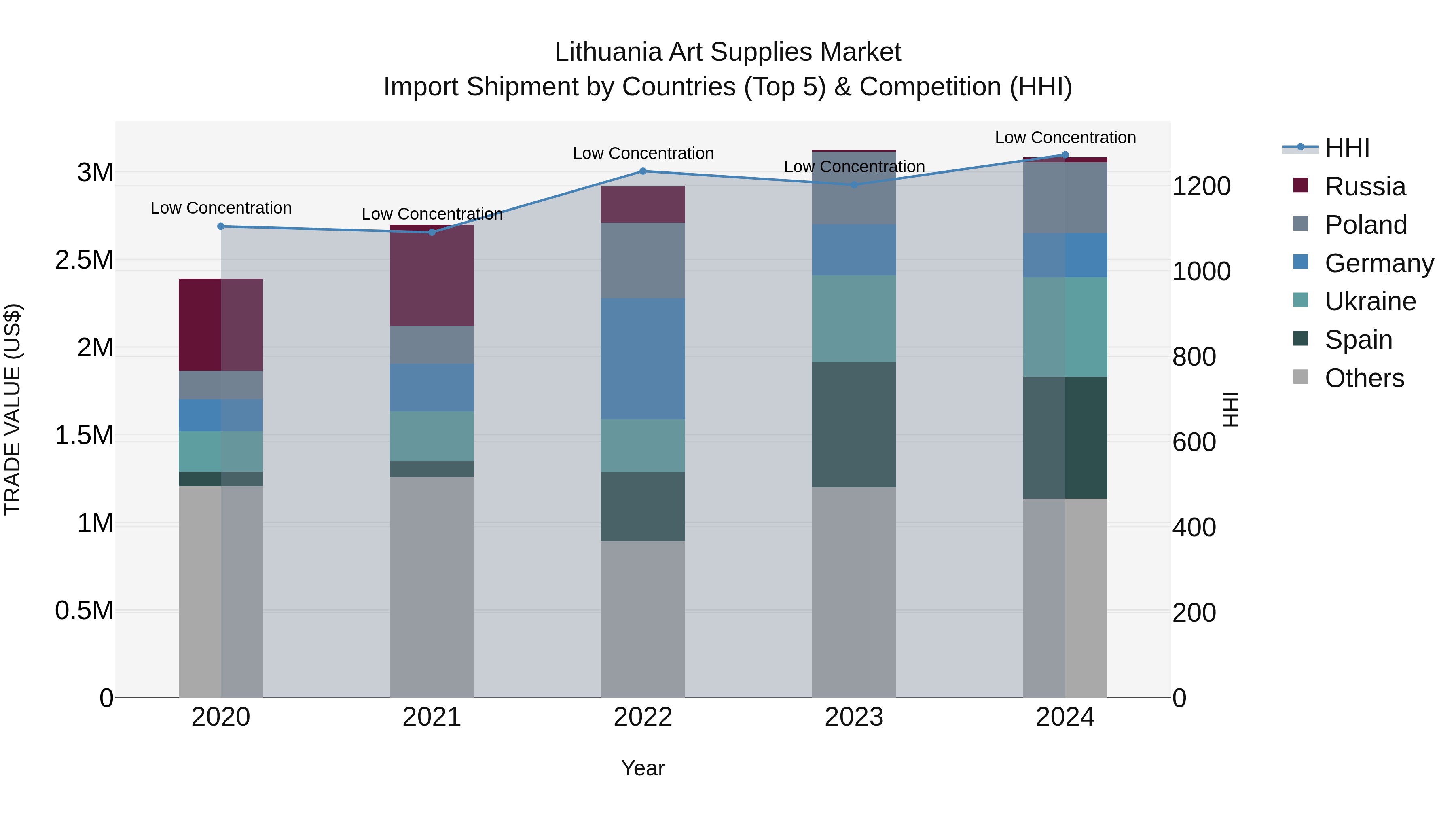 Lithuania Art Supplies Market Top 5 Importing Countries and Market Competition (HHI) Analysis