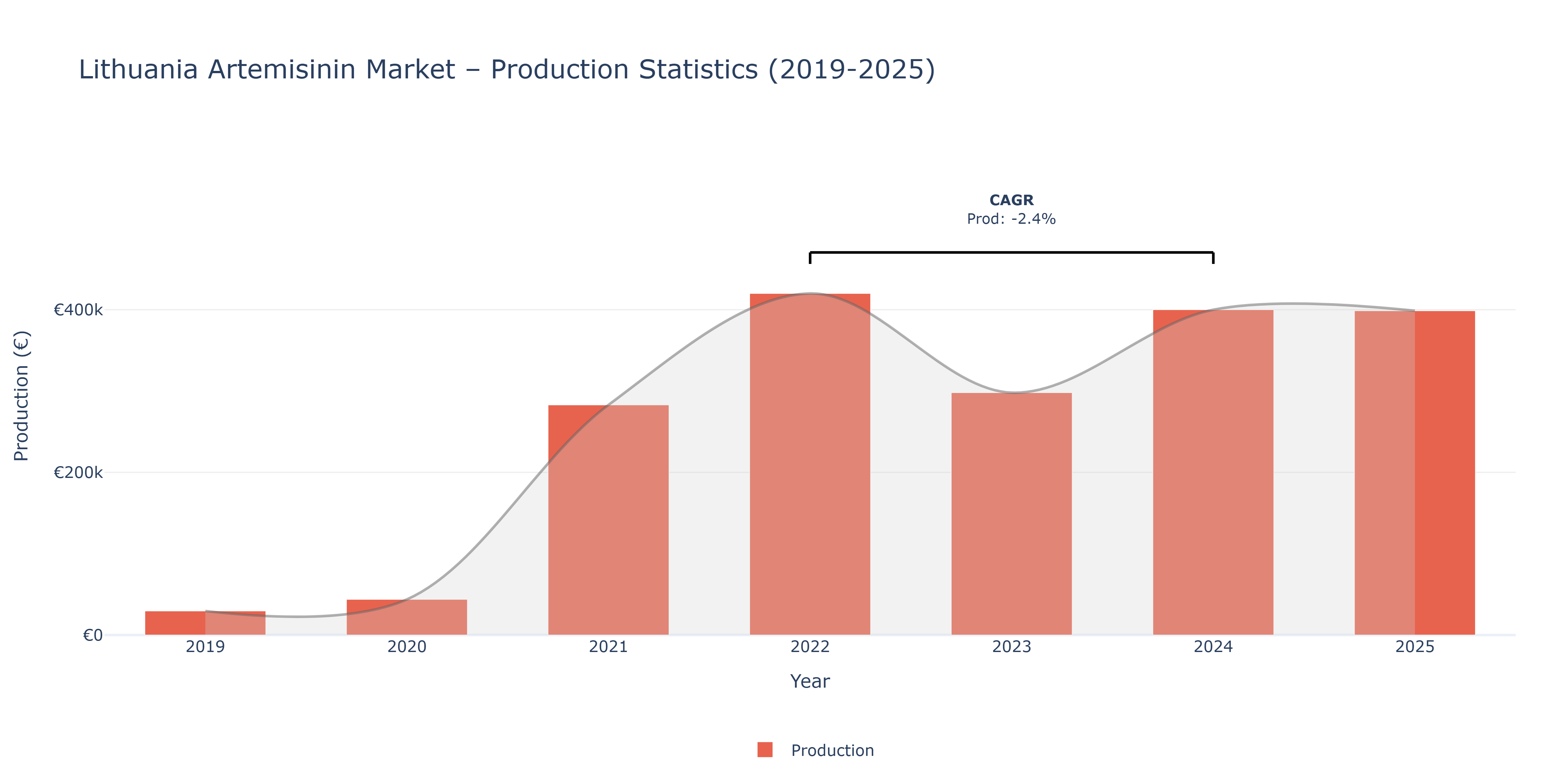Lithuania Artemisinin  - Market Production Statistics (2019-2025)