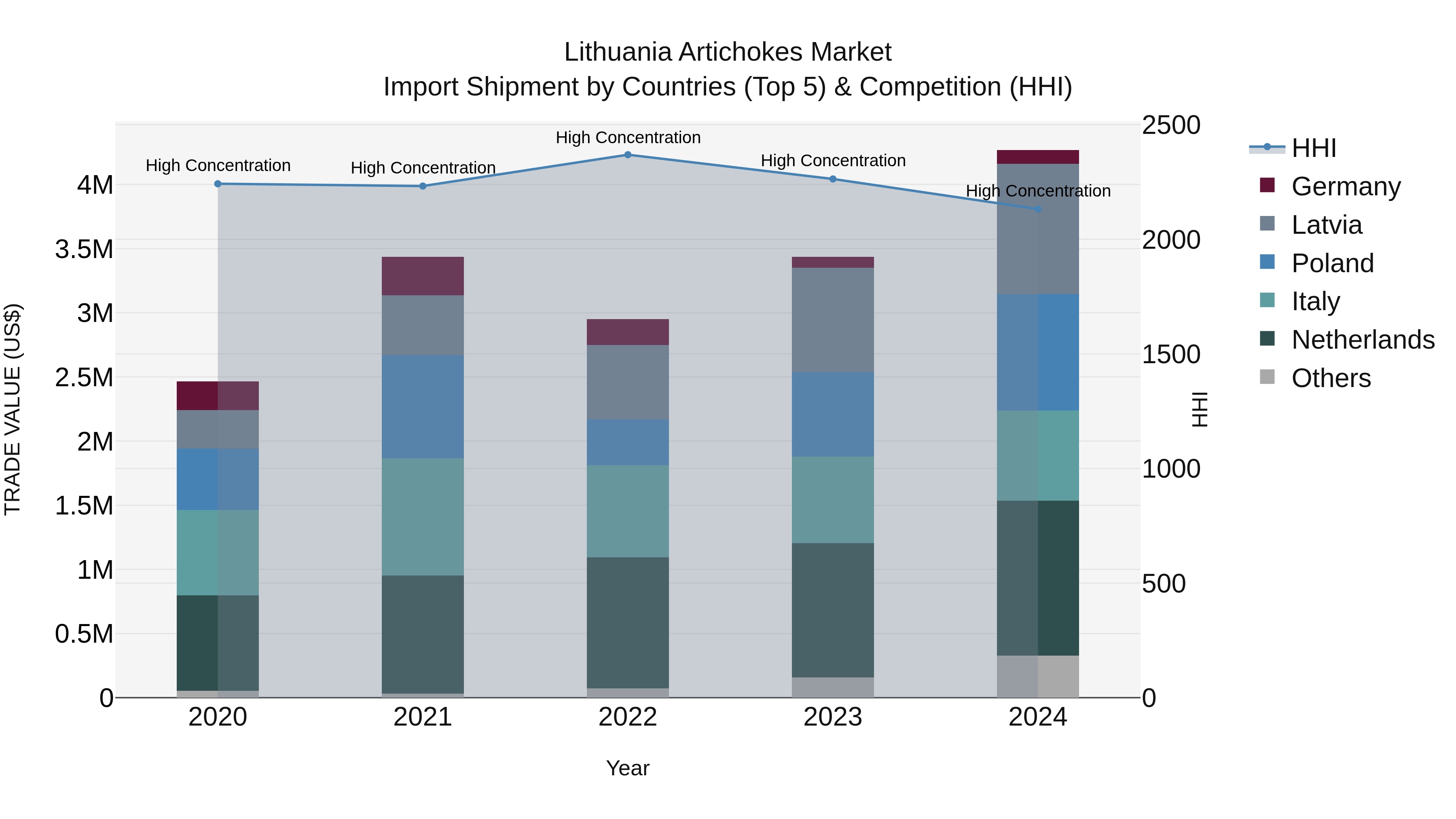 Lithuania Artichokes Market Top 5 Importing Countries and Market Competition (HHI) Analysis