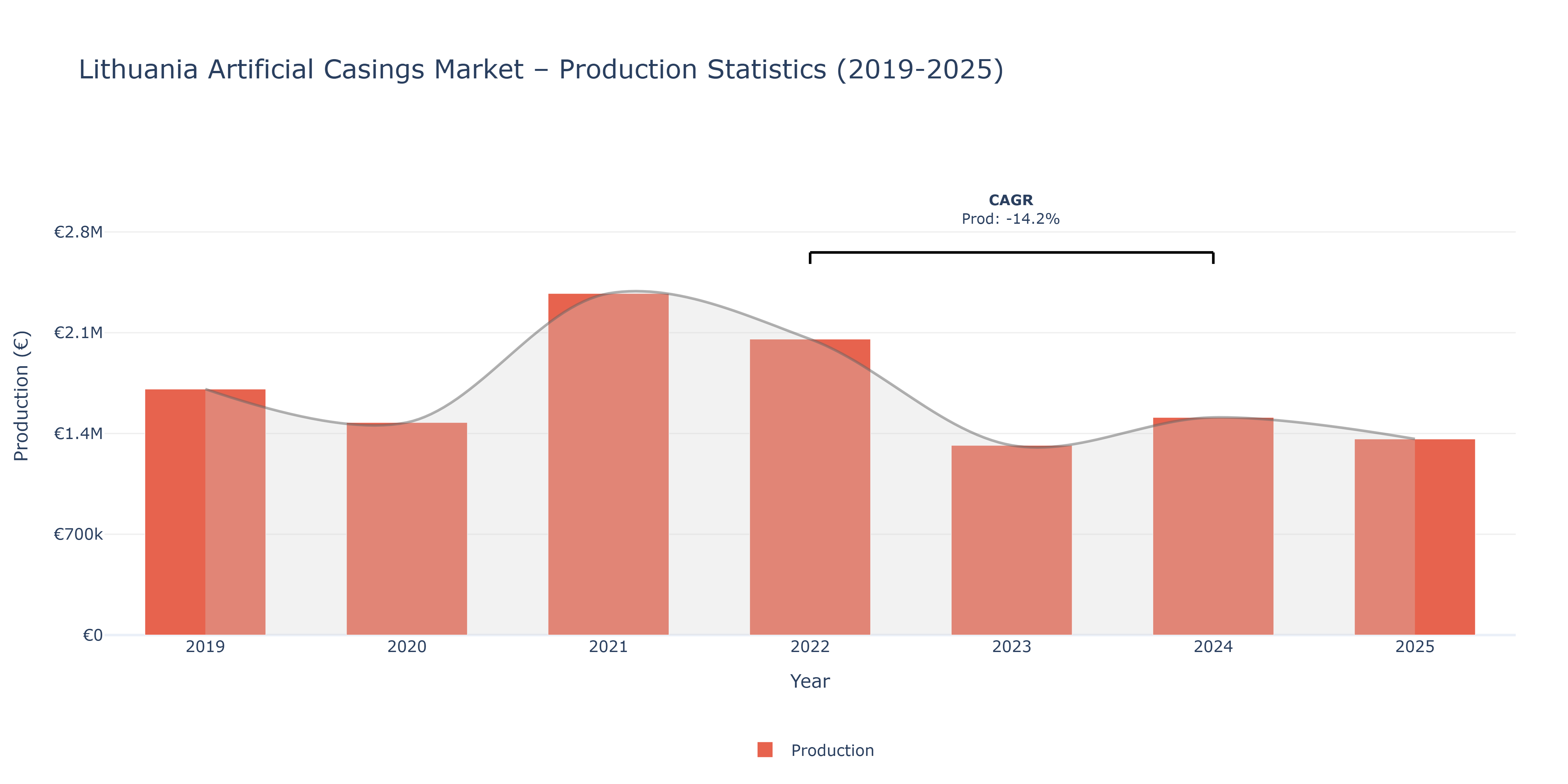Lithuania Artificial Casings  - Market Production Statistics (2019-2025)