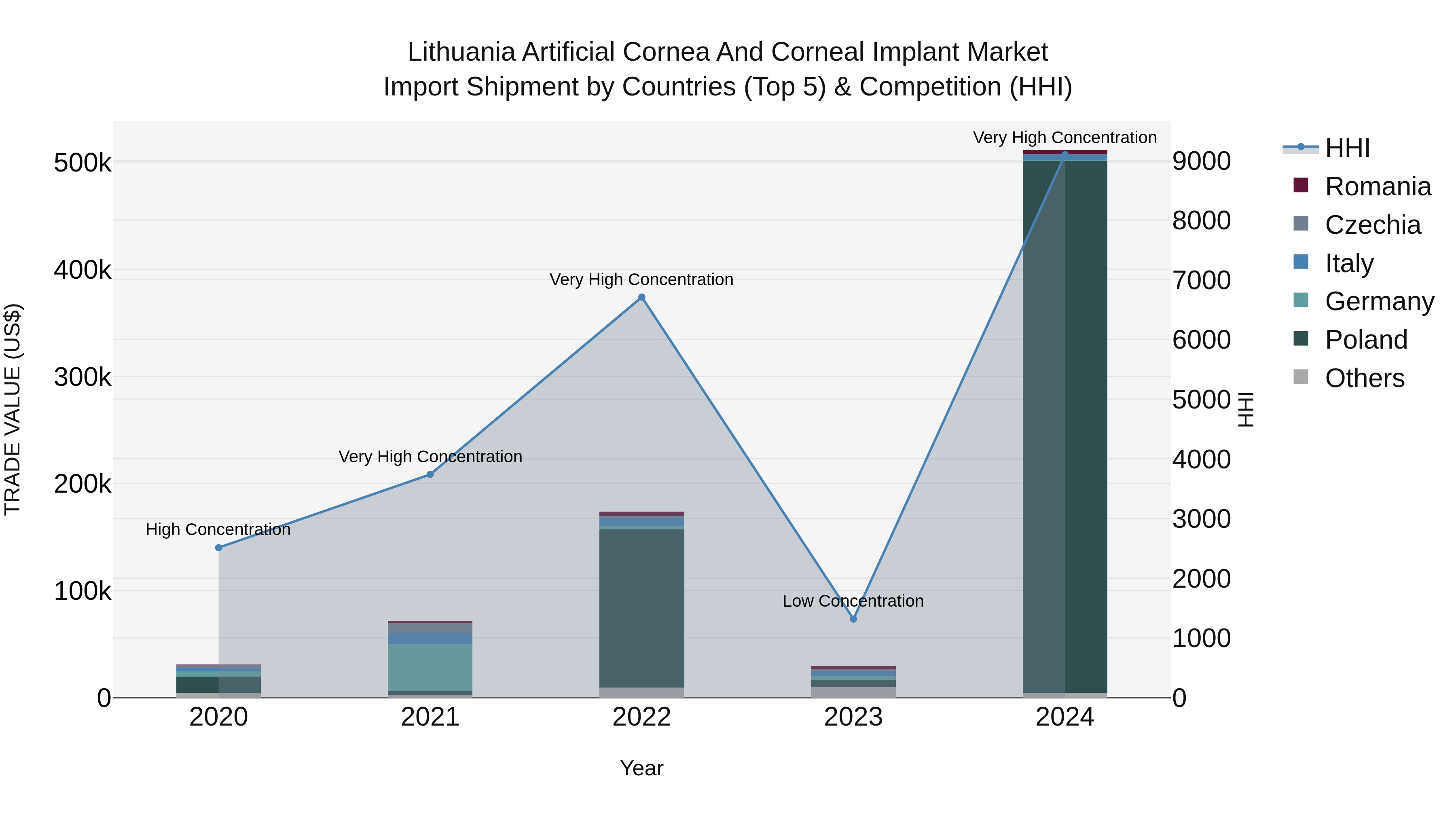 Lithuania Artificial Cornea and Corneal Implant Market Top 5 Importing Countries and Market Competition (HHI) Analysis