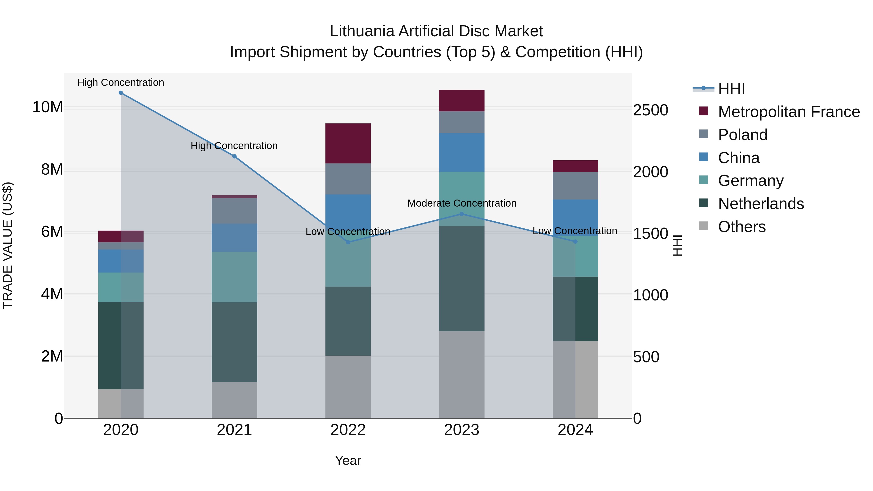 Lithuania Artificial Disc Market Top 5 Importing Countries and Market Competition (HHI) Analysis