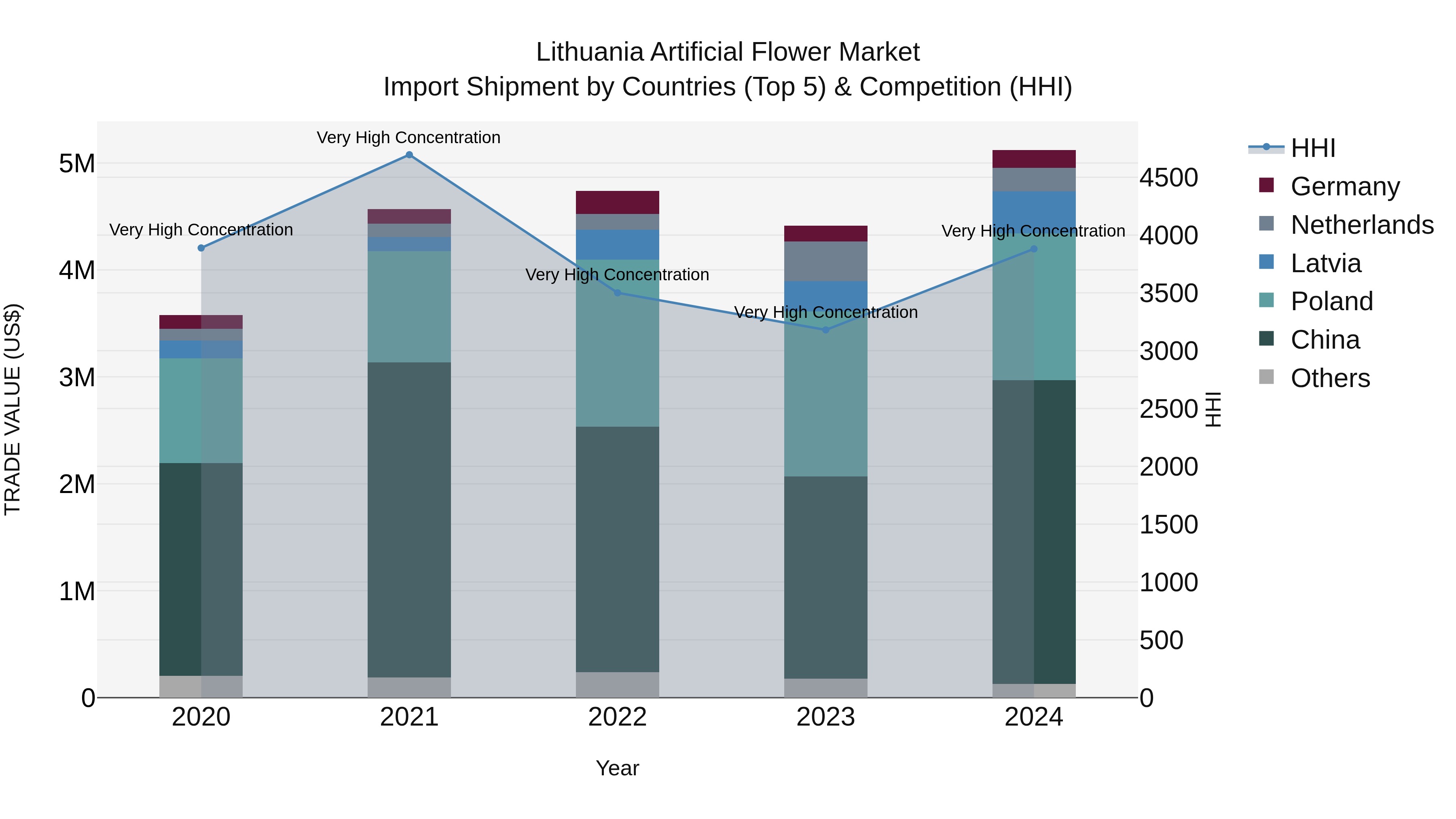 Lithuania Artificial Flower Market Top 5 Importing Countries and Market Competition (HHI) Analysis