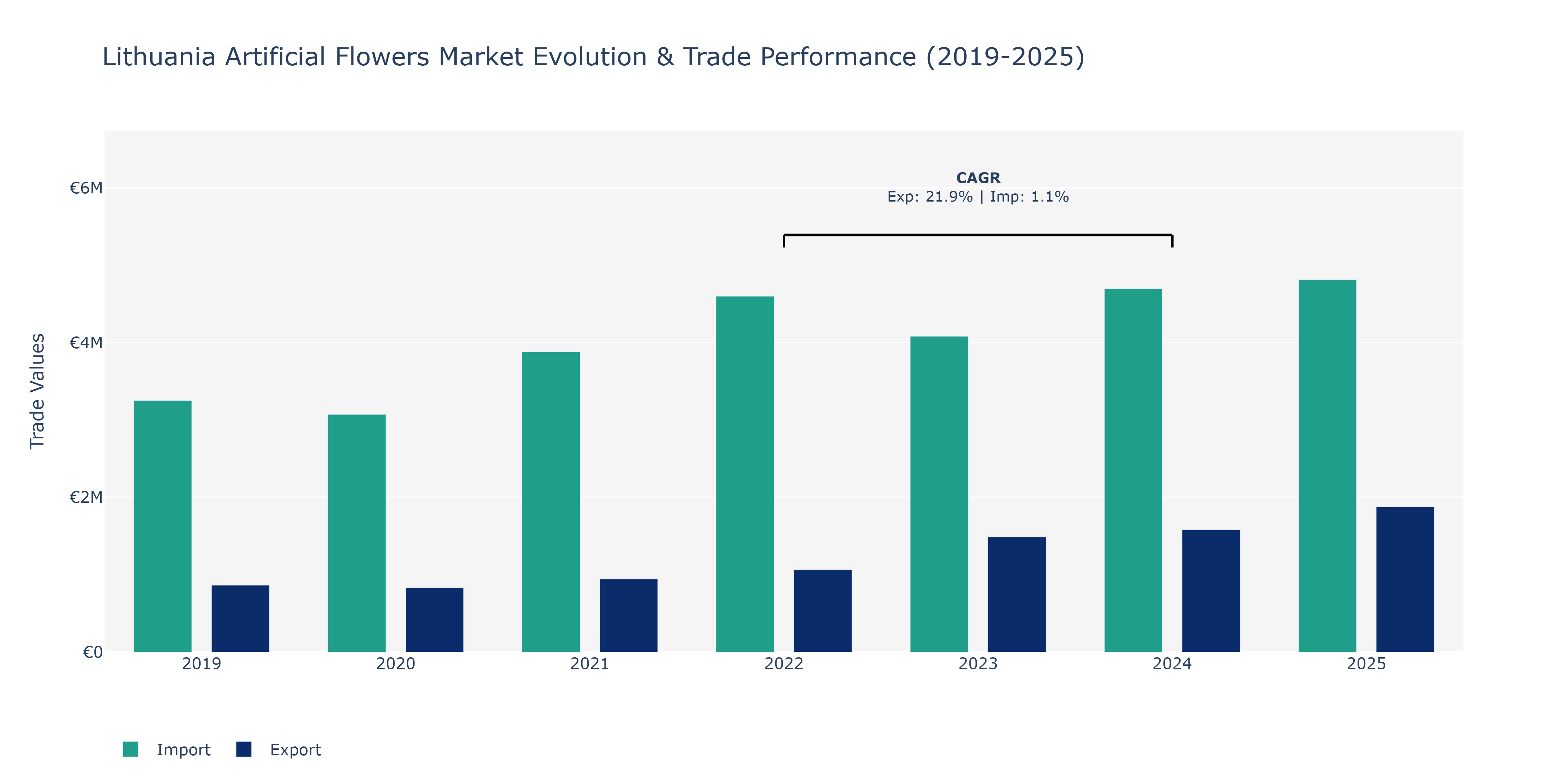 Lithuania Artificial Flowers Market: Production & Trade Performance (2019-2025)