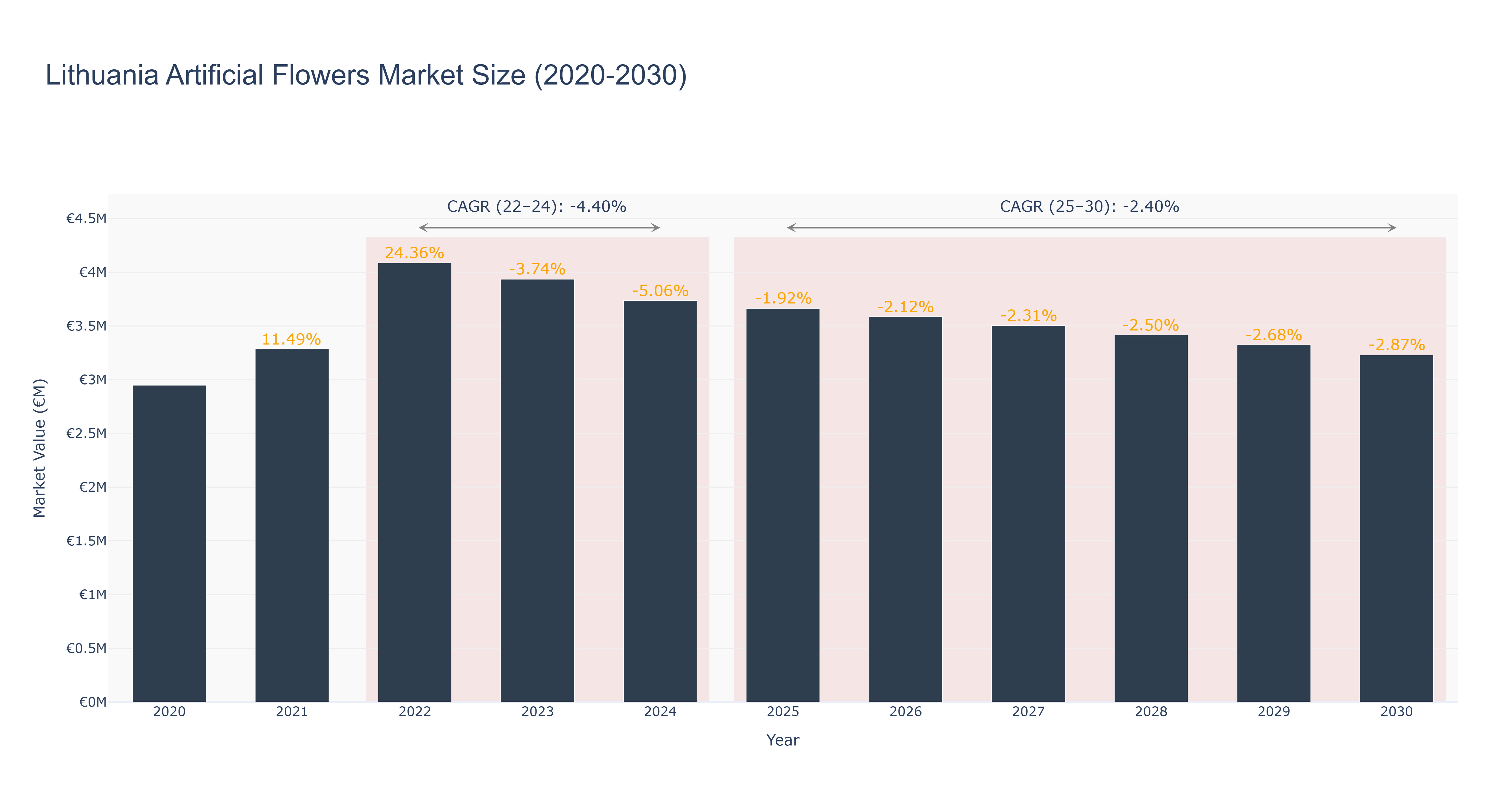 Lithuania Artificial Flowers Market Size (2020-2030)