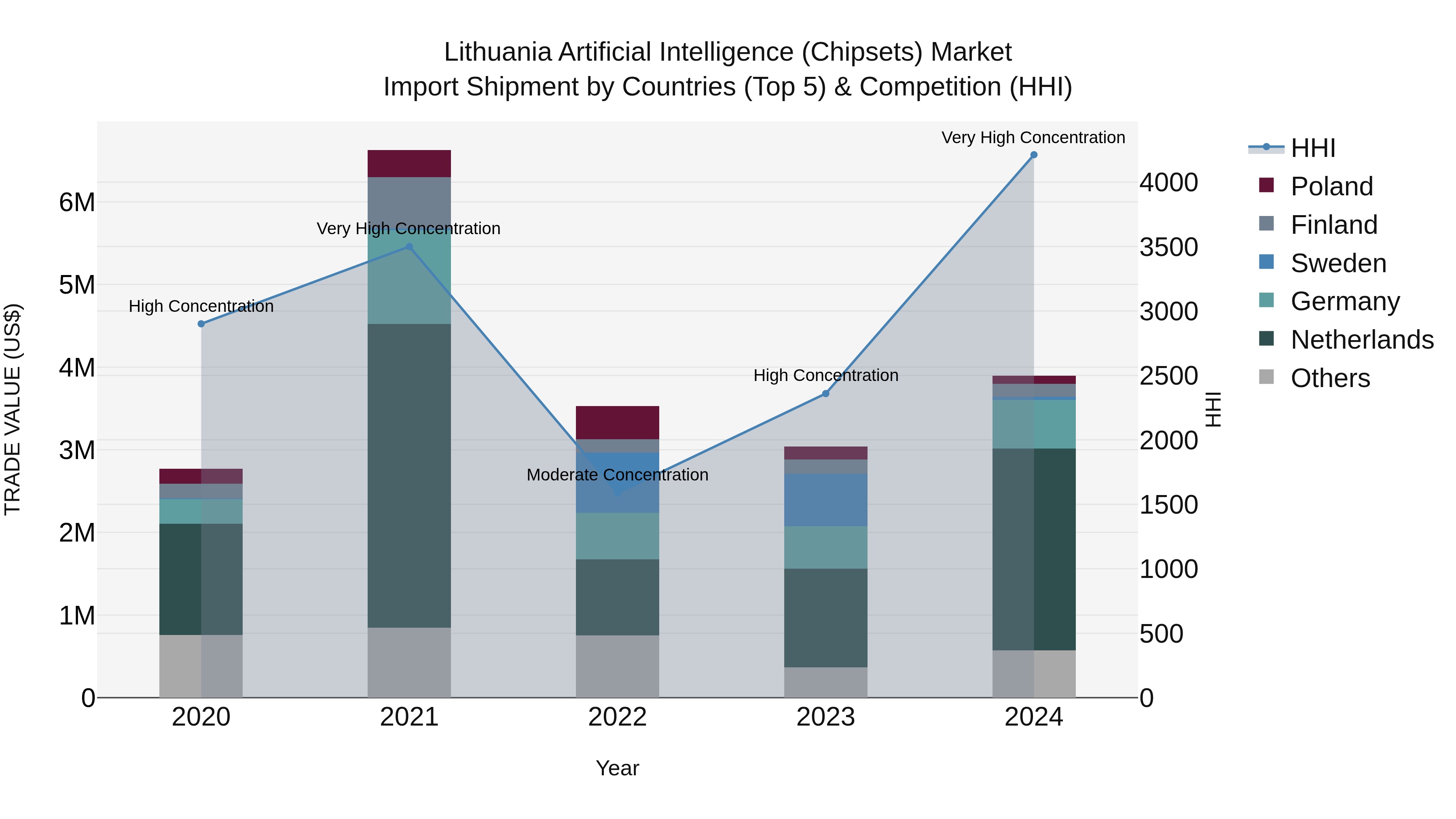 Lithuania Artificial Intelligence (Chipsets) Market Top 5 Importing Countries and Market Competition (HHI) Analysis