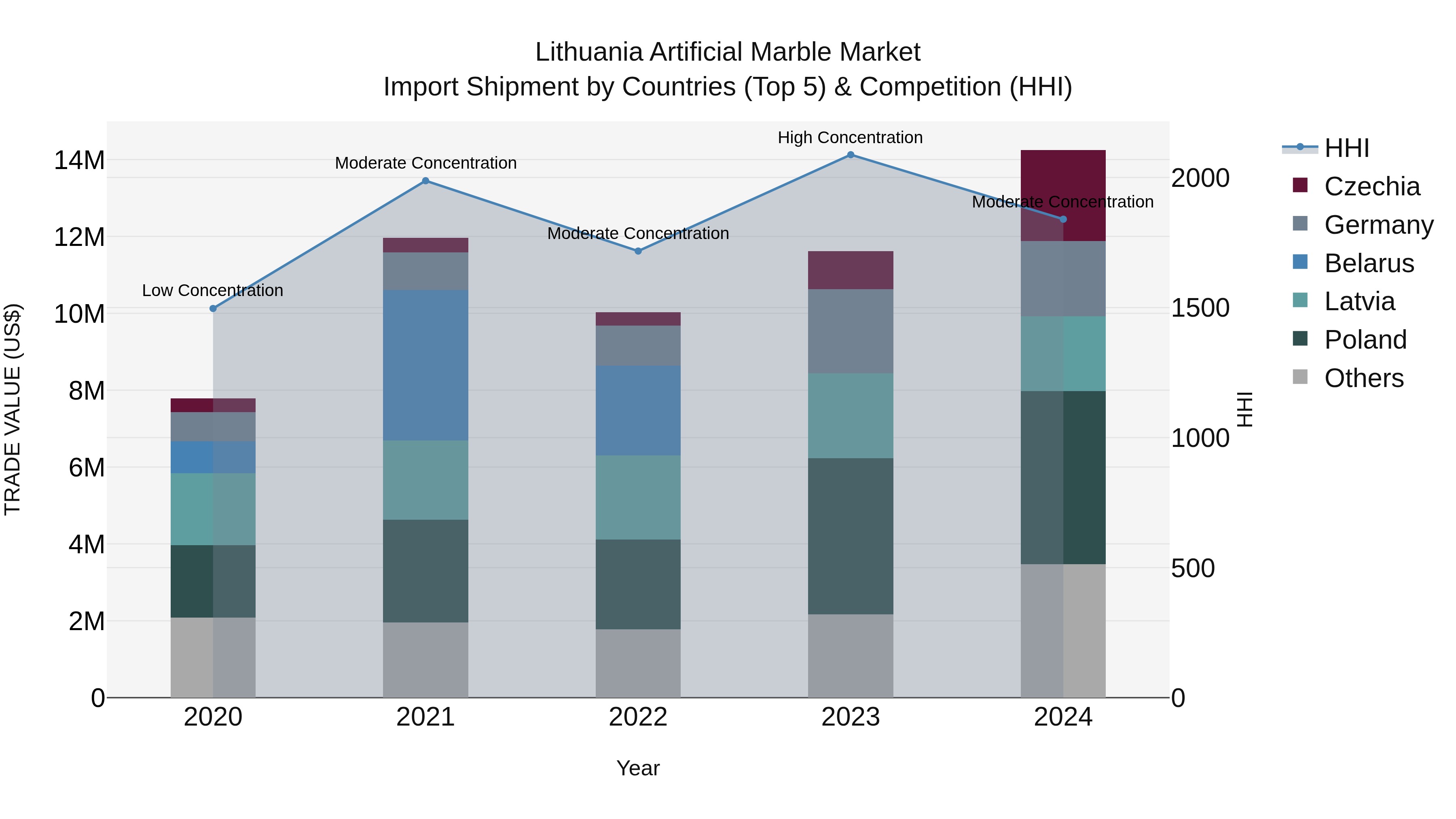 Lithuania Artificial Marble Market Top 5 Importing Countries and Market Competition (HHI) Analysis