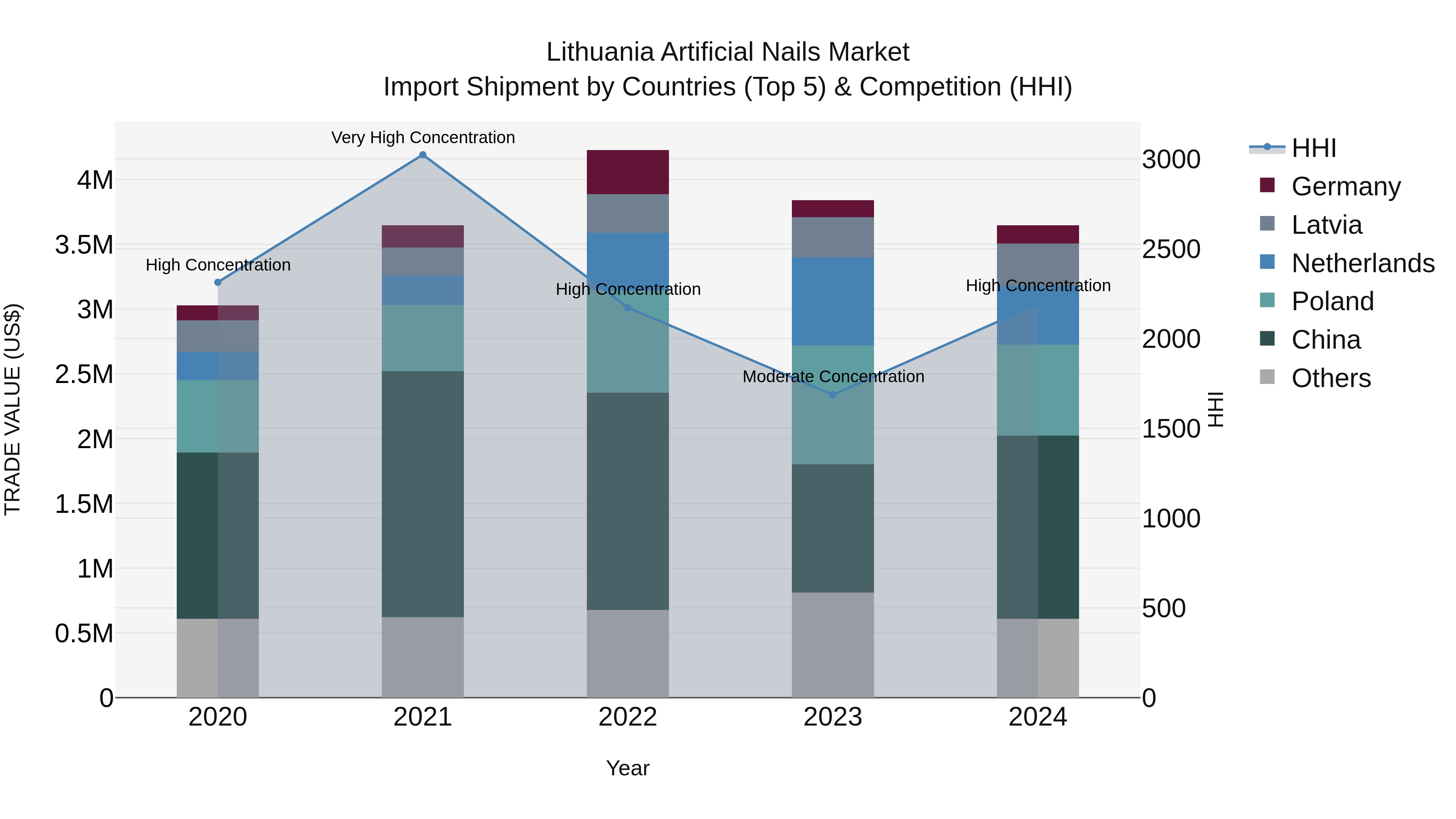 Lithuania Artificial Nails Market Top 5 Importing Countries and Market Competition (HHI) Analysis