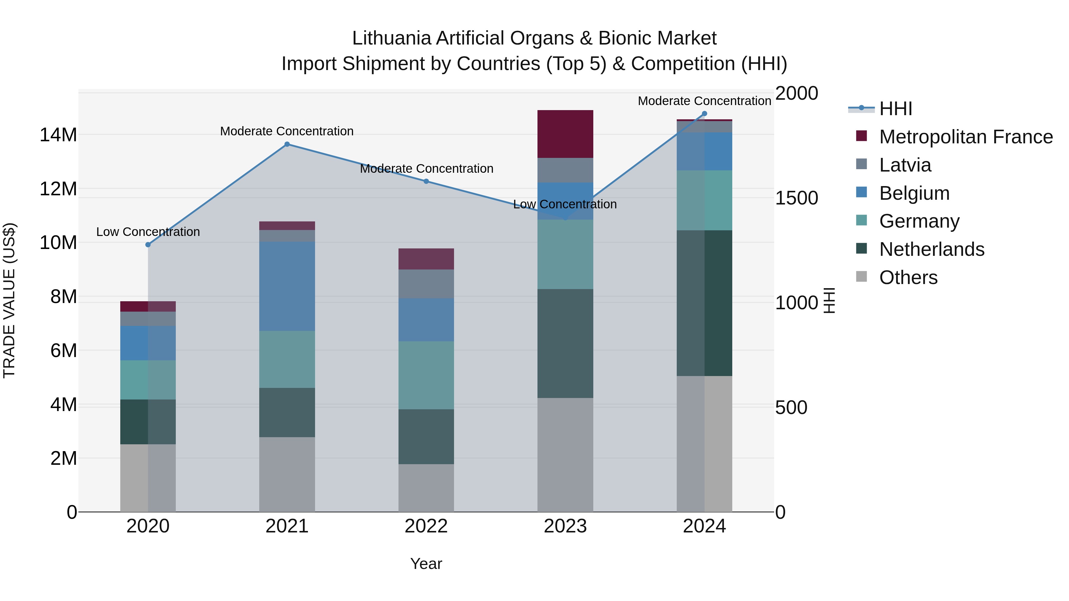 Lithuania Artificial Organs & Bionic Market Top 5 Importing Countries and Market Competition (HHI) Analysis