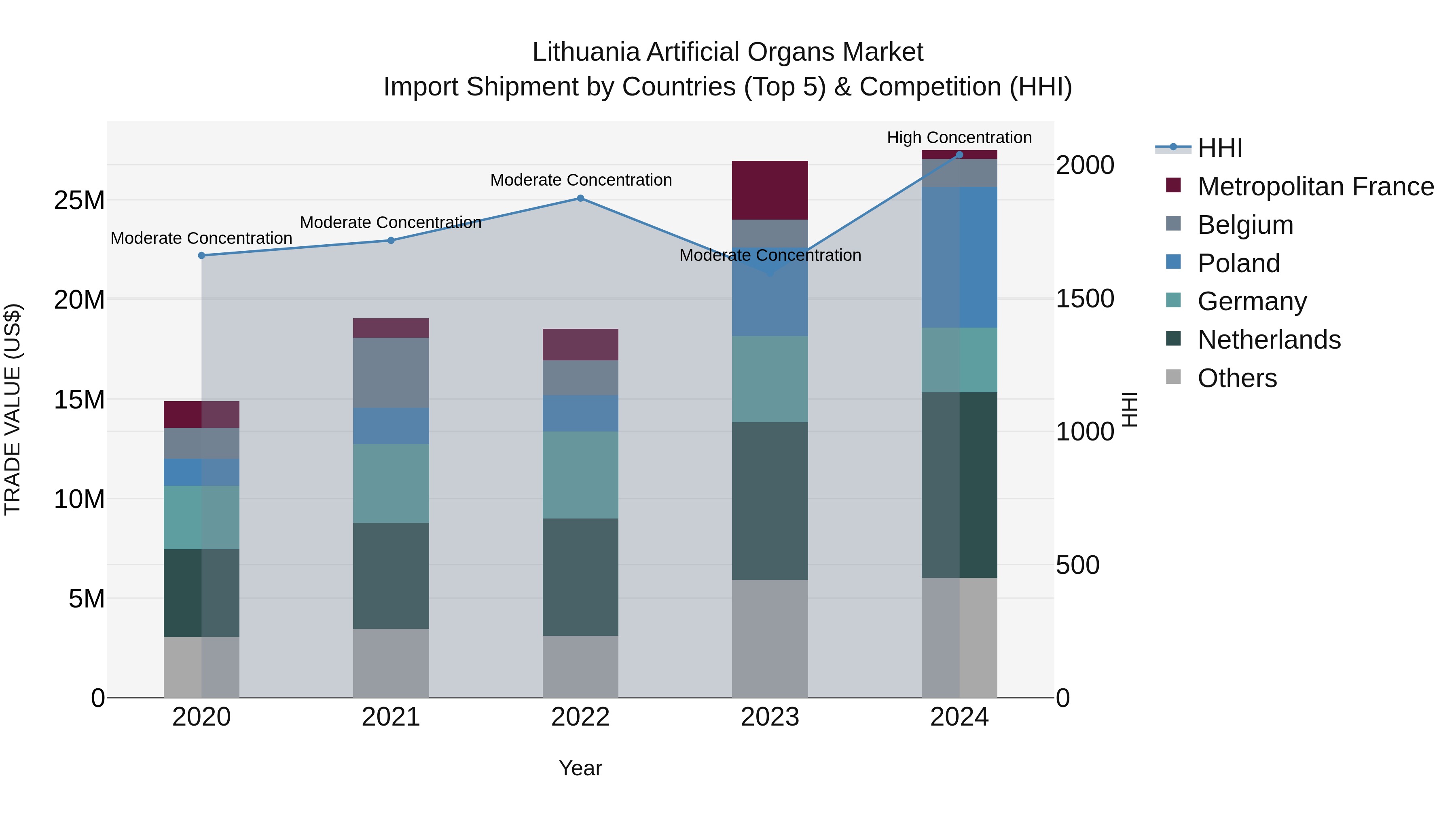 Lithuania Artificial Organs Market Top 5 Importing Countries and Market Competition (HHI) Analysis