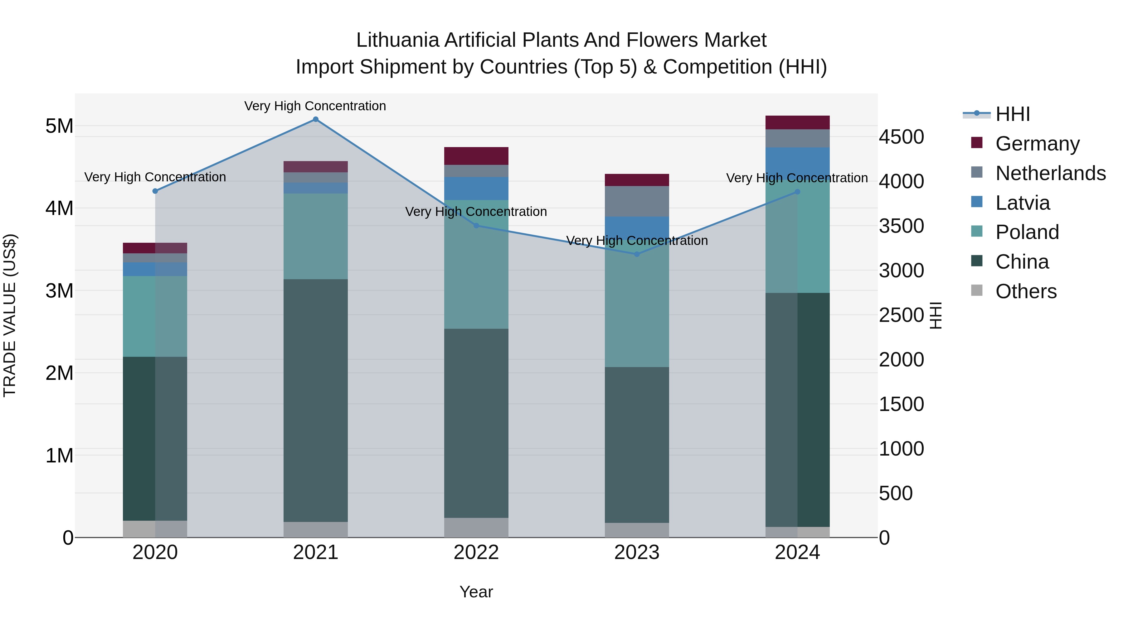 Lithuania Artificial Plants and Flowers Market Top 5 Importing Countries and Market Competition (HHI) Analysis