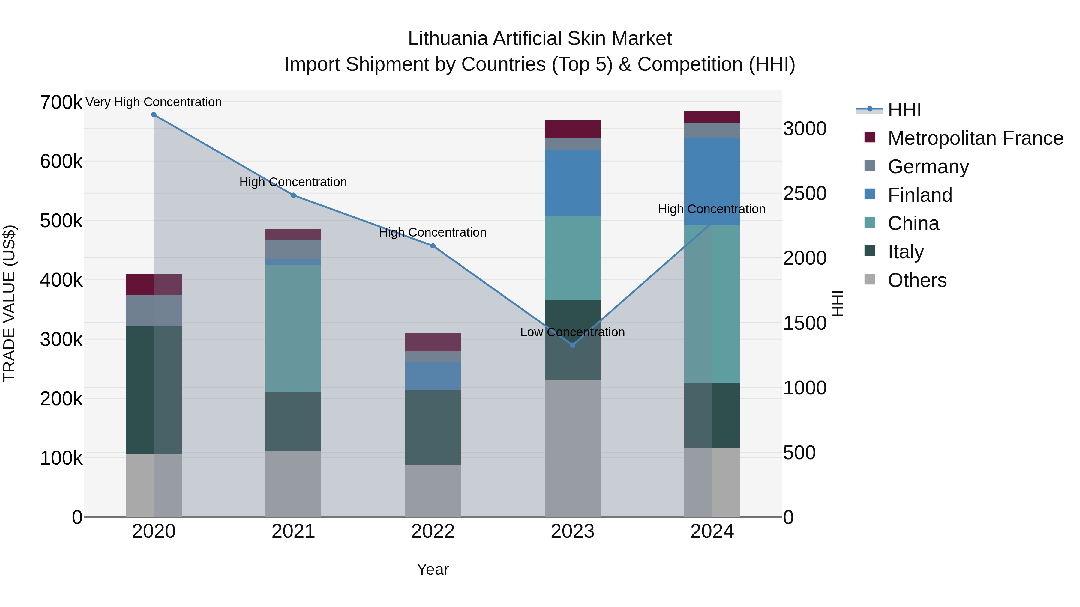 Lithuania Artificial Skin Market Top 5 Importing Countries and Market Competition (HHI) Analysis