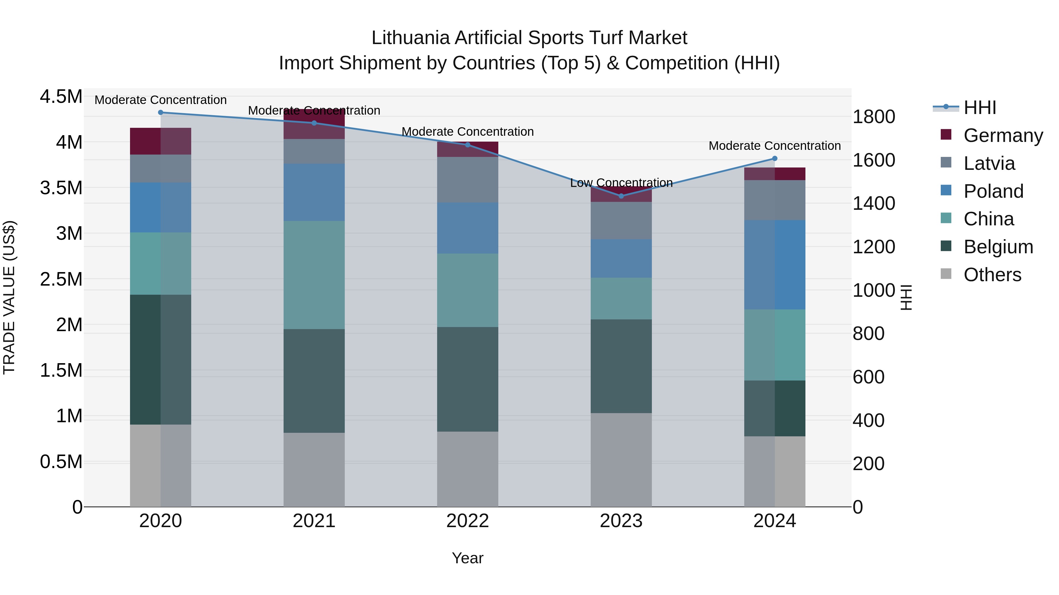 Lithuania Artificial Sports Turf Market Top 5 Importing Countries and Market Competition (HHI) Analysis