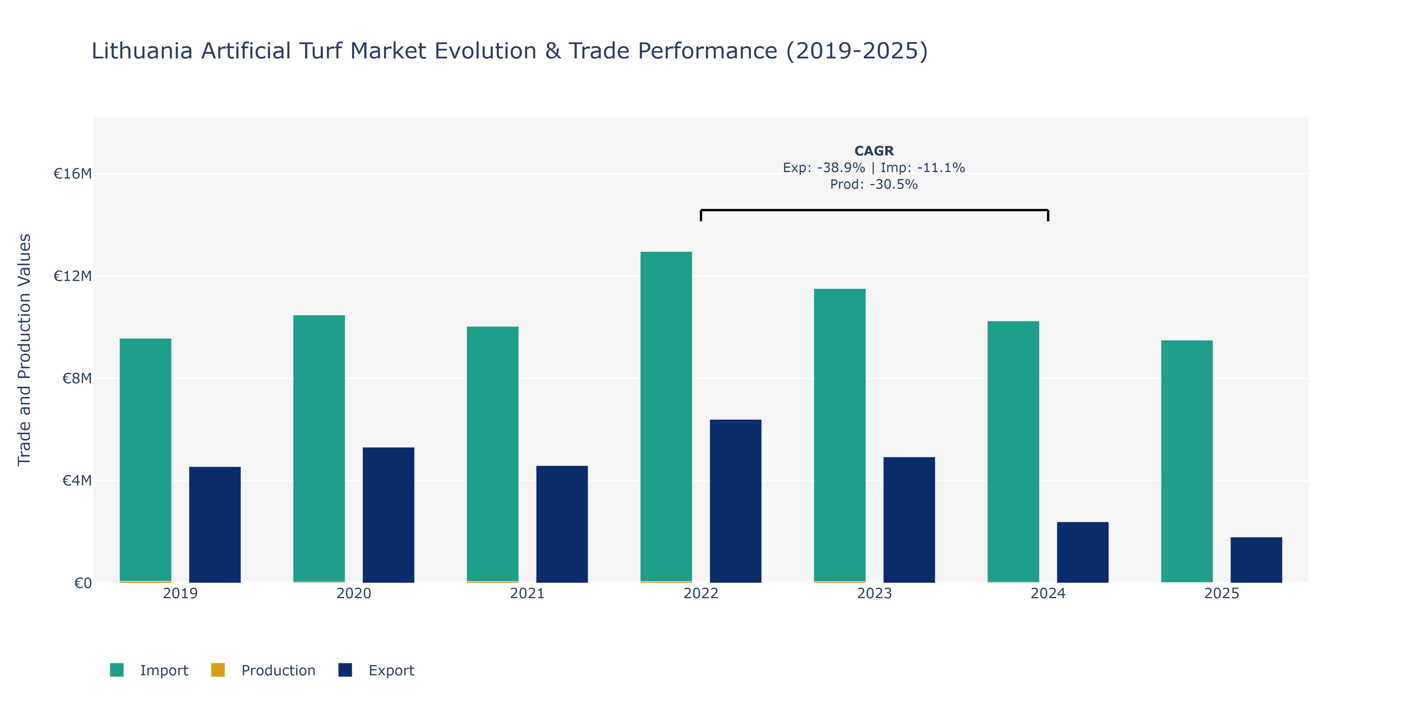 Lithuania Artificial Turf Market: Production & Trade Performance (2019-2025)