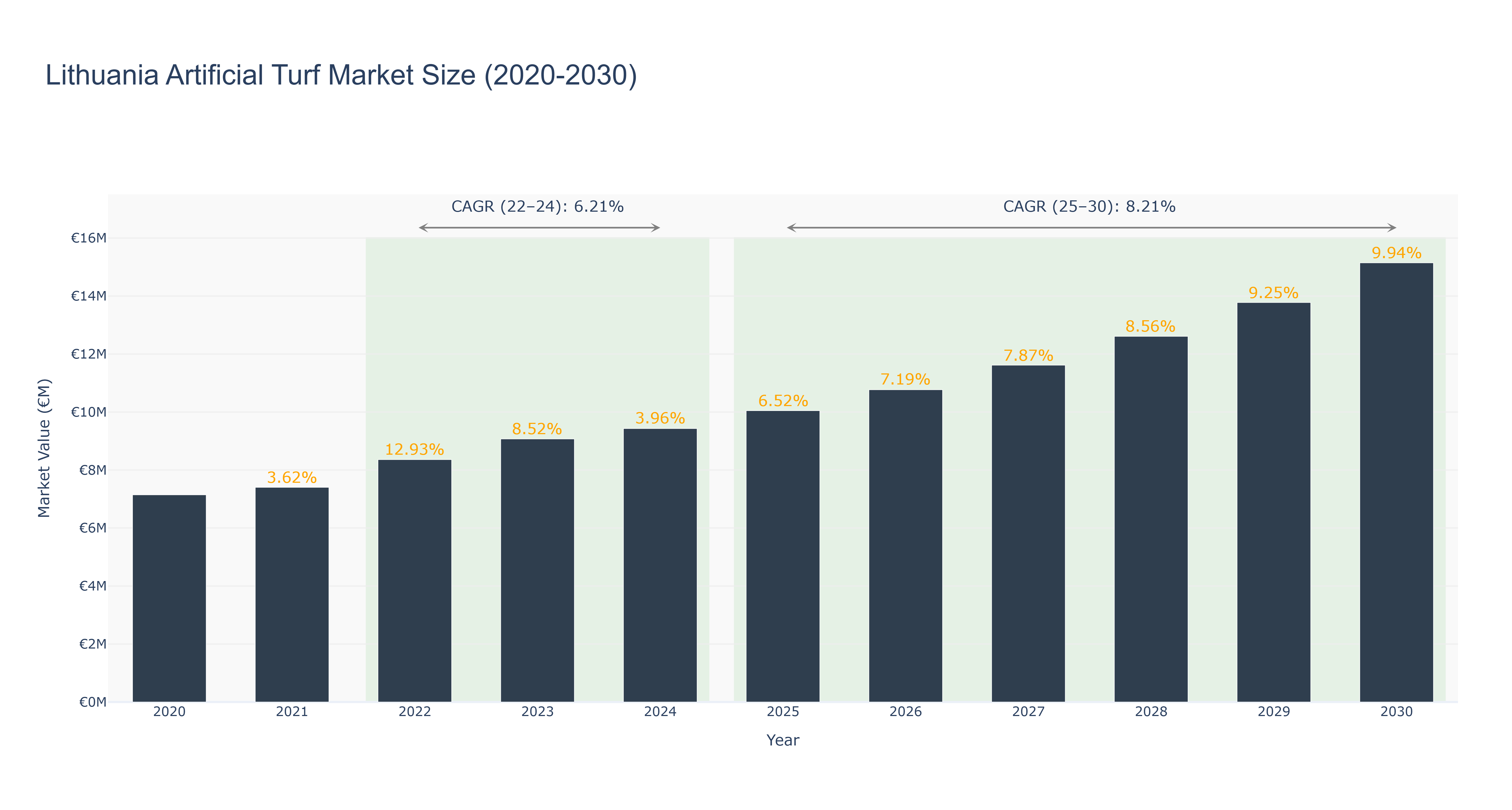 Lithuania Artificial Turf Market Size (2020-2030)