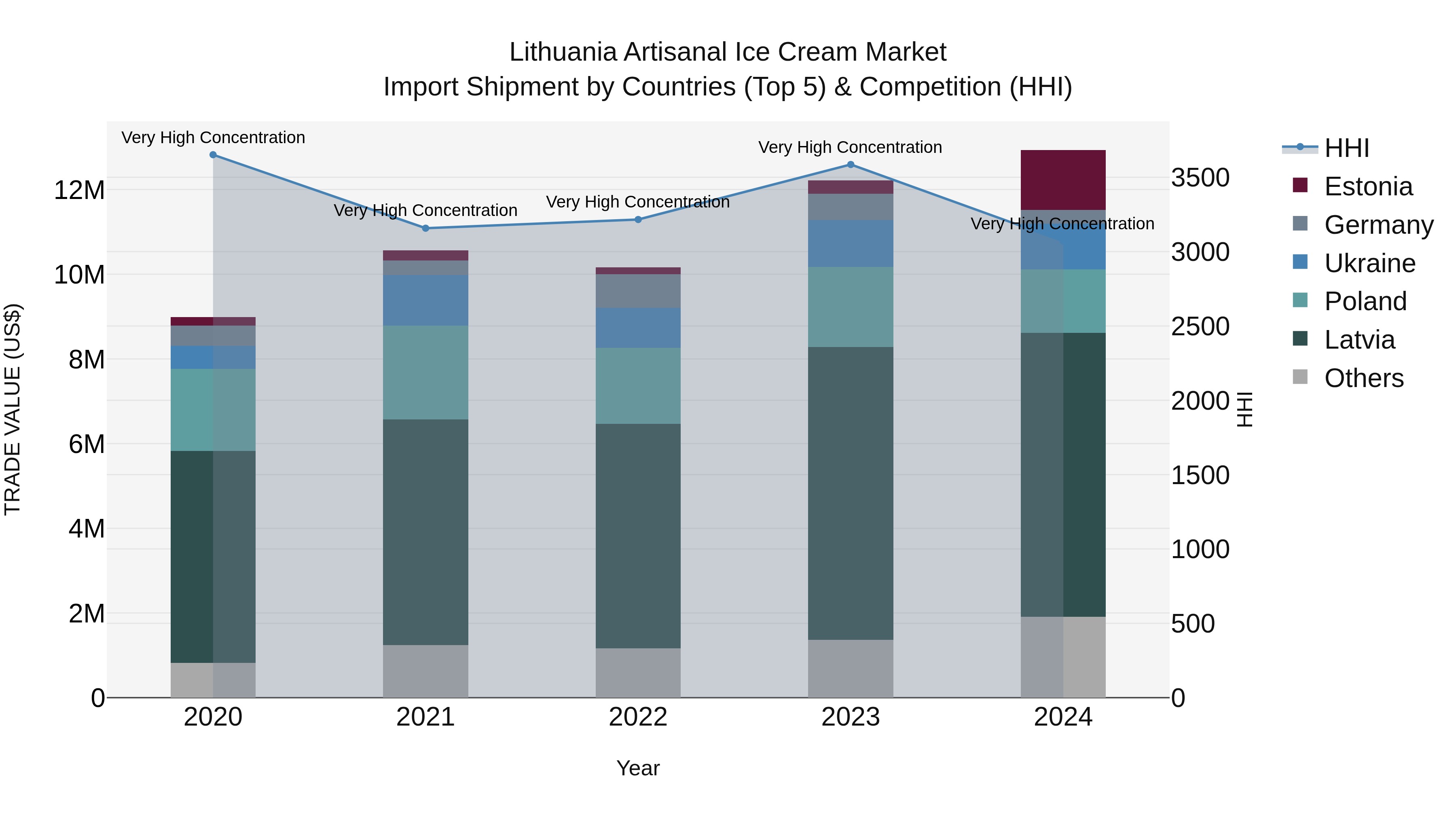 Lithuania Artisanal Ice Cream Market Top 5 Importing Countries and Market Competition (HHI) Analysis