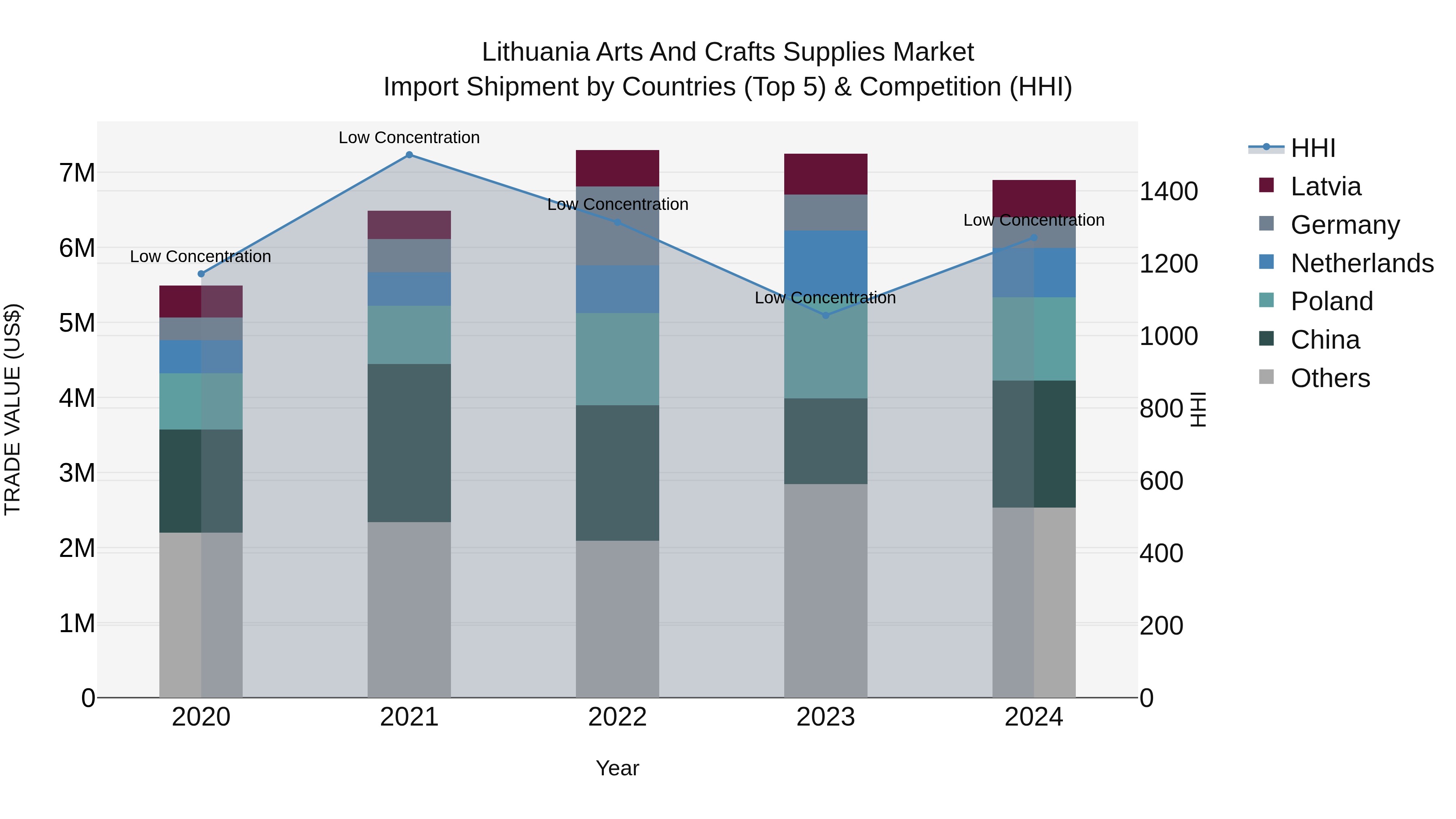 Lithuania Arts and Crafts Supplies Market Top 5 Importing Countries and Market Competition (HHI) Analysis