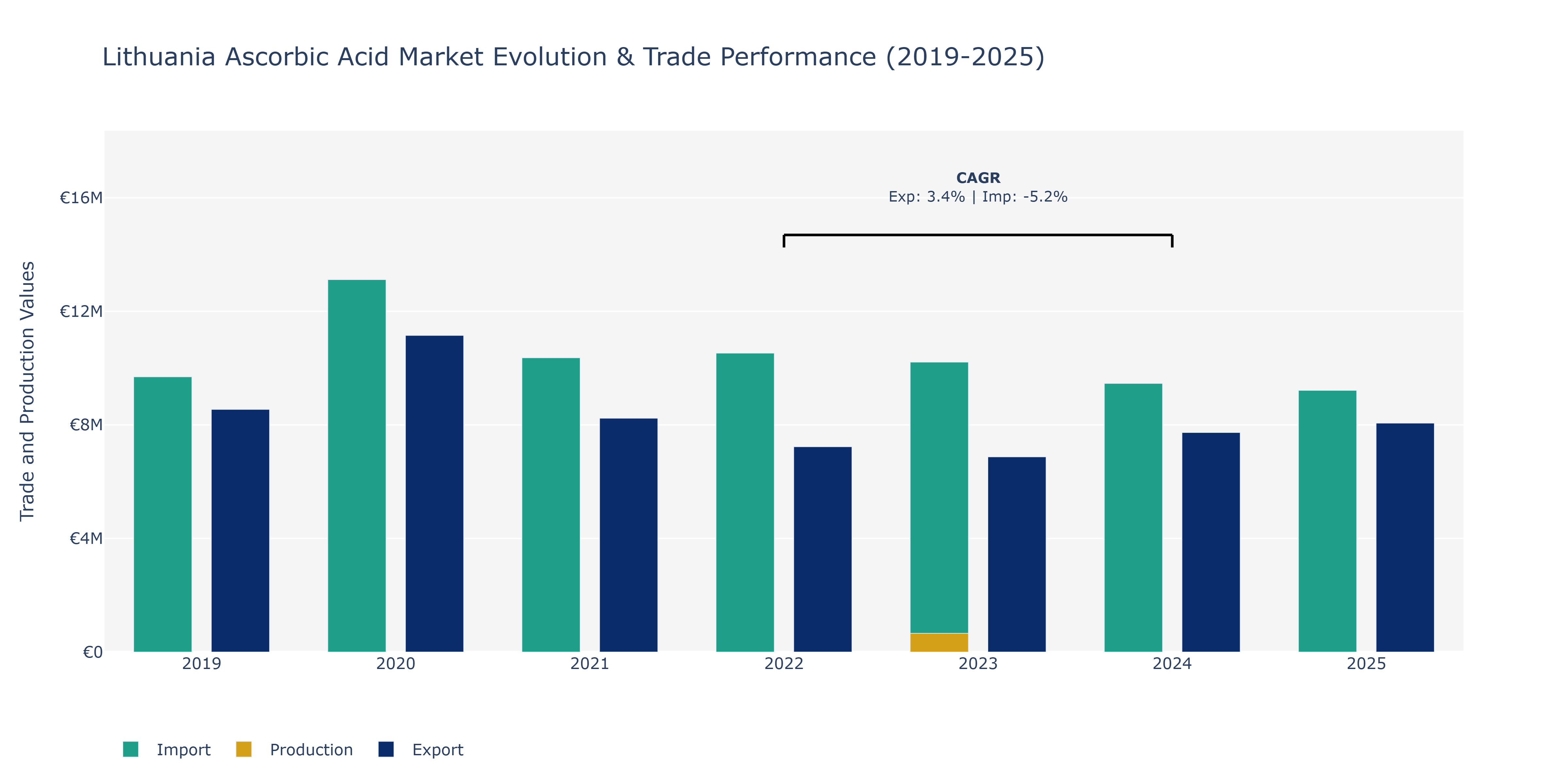 Lithuania Ascorbic Acid Market: Production & Trade Performance (2019-2025)