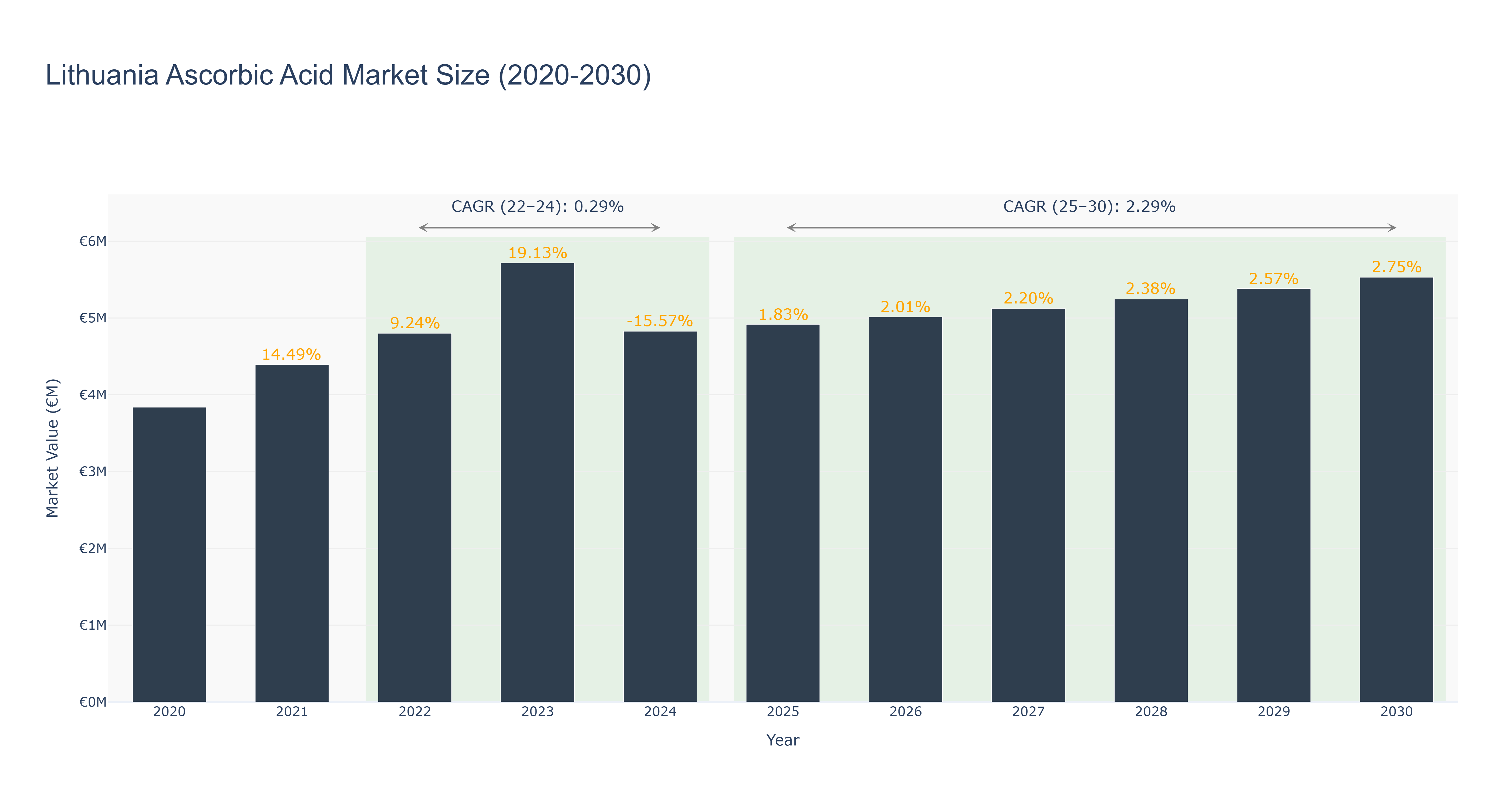Lithuania Ascorbic Acid Market Size (2020-2030)