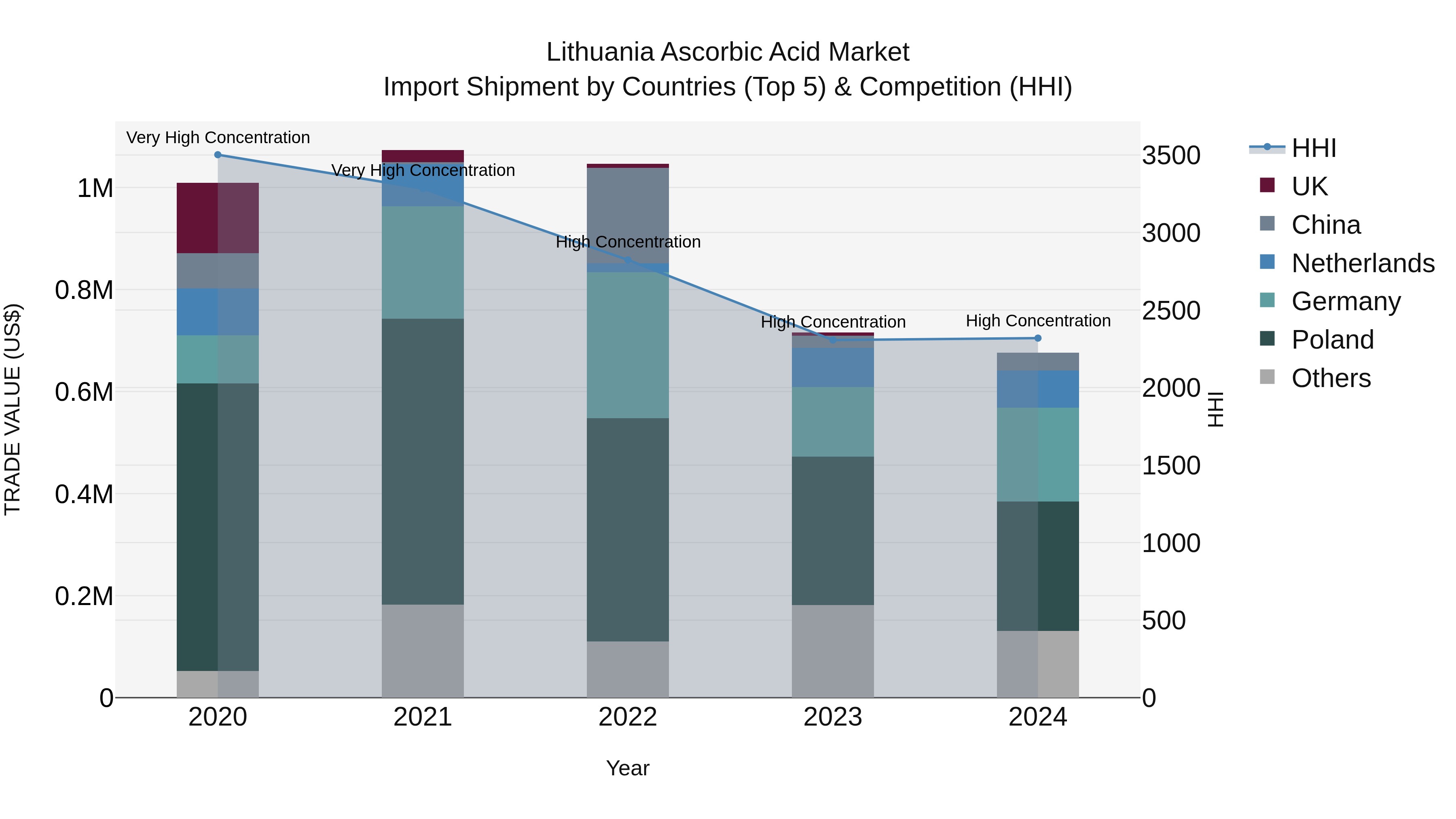 Lithuania Ascorbic Acid Market Top 5 Importing Countries and Market Competition (HHI) Analysis