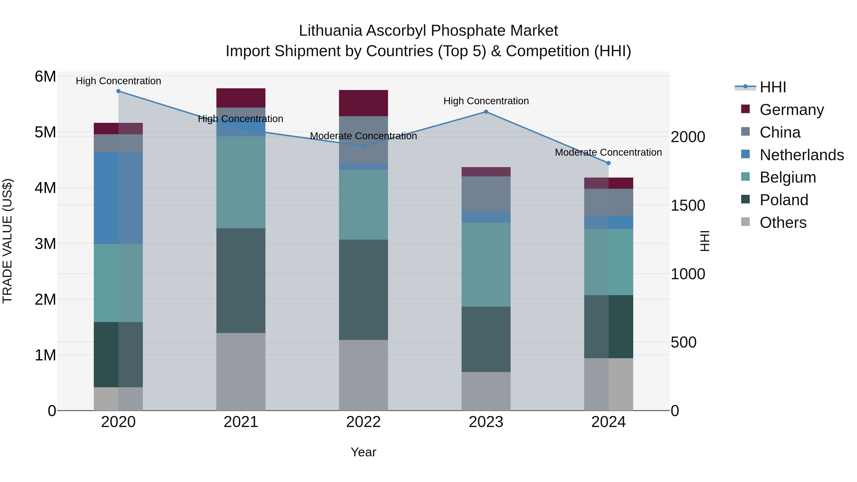 Lithuania Ascorbyl Phosphate Market Top 5 Importing Countries and Market Competition (HHI) Analysis