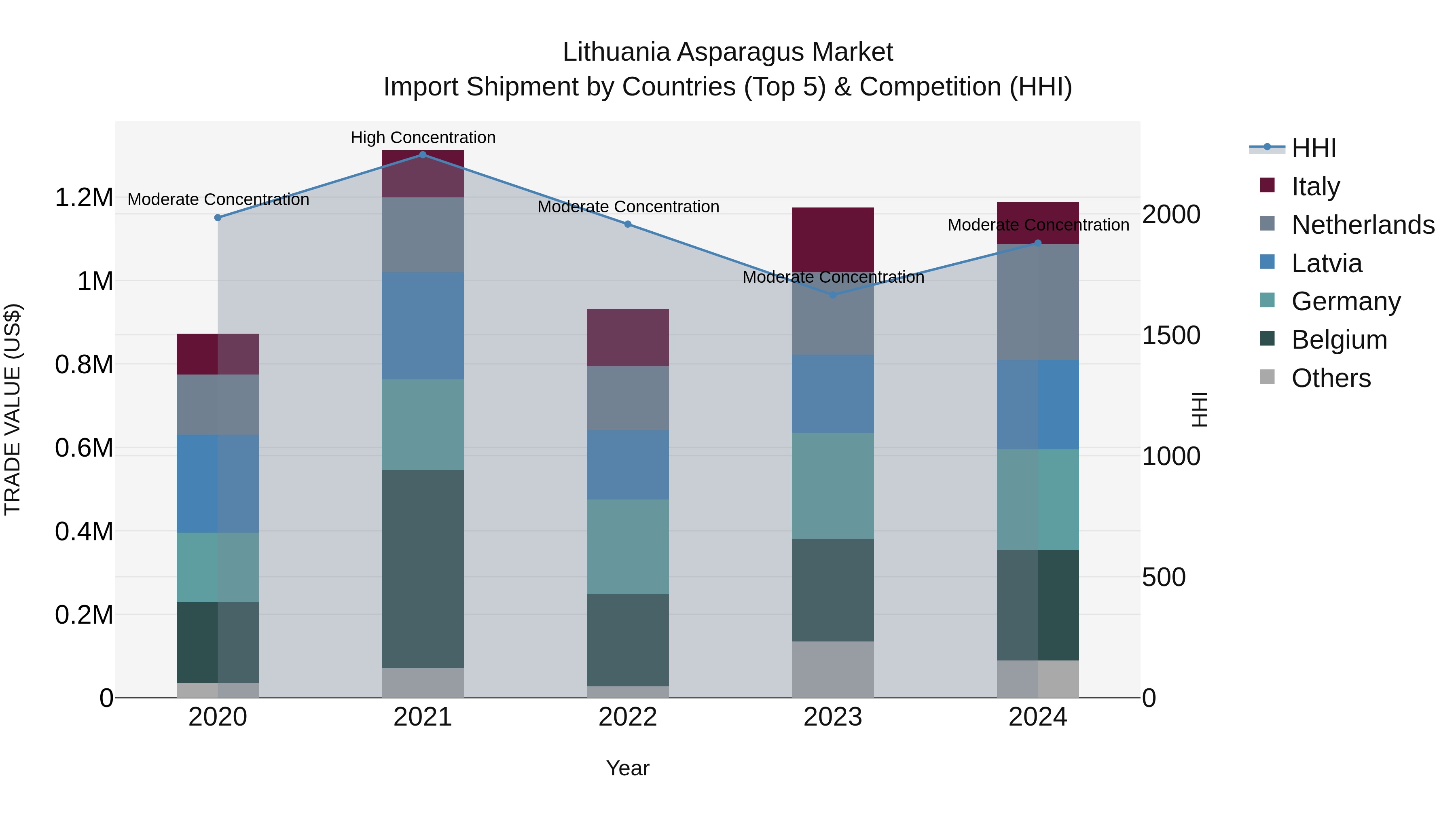 Lithuania Asparagus Market Top 5 Importing Countries and Market Competition (HHI) Analysis