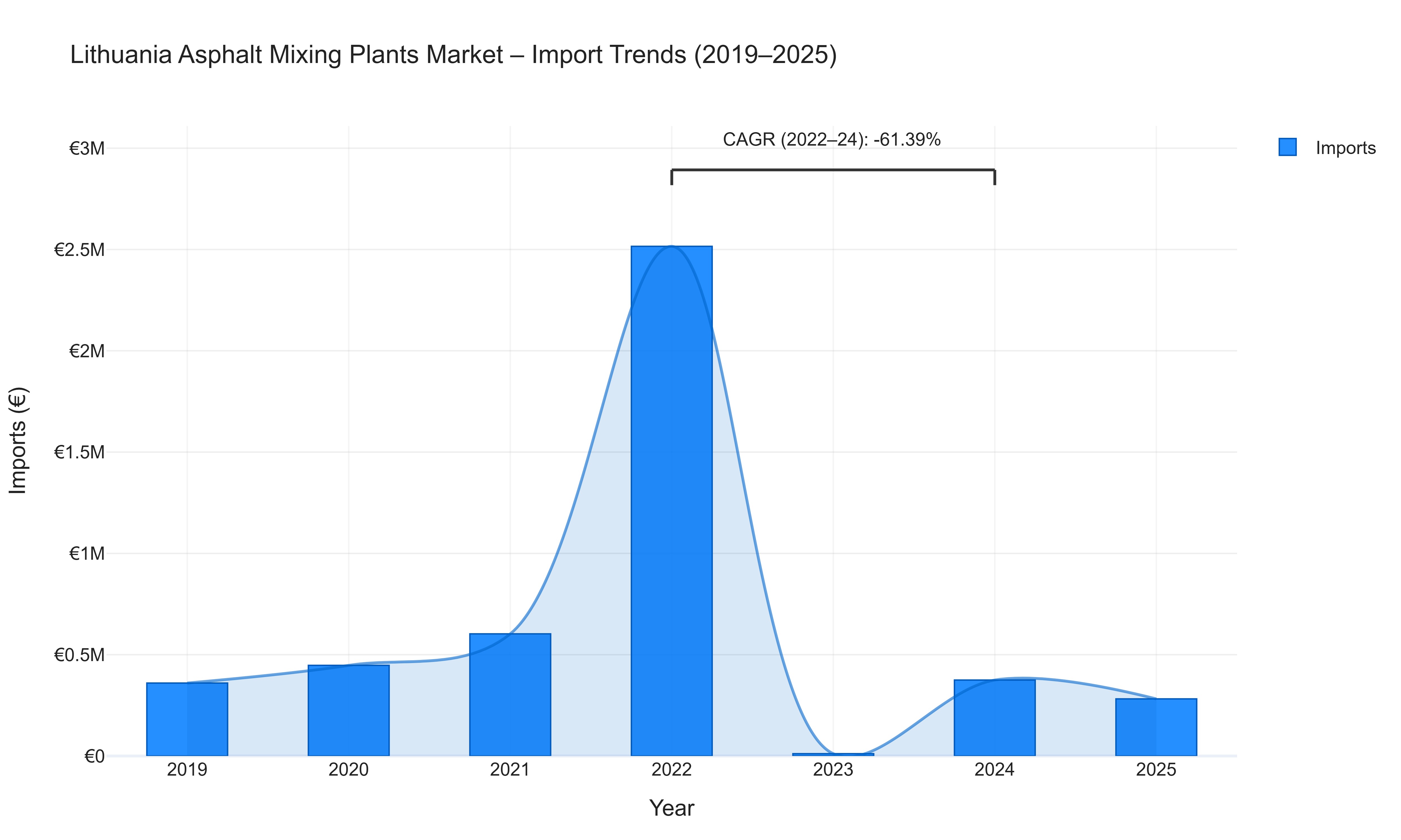 Lithuania Asphalt Mixing Plants Market - Import Trends (2019-2025)